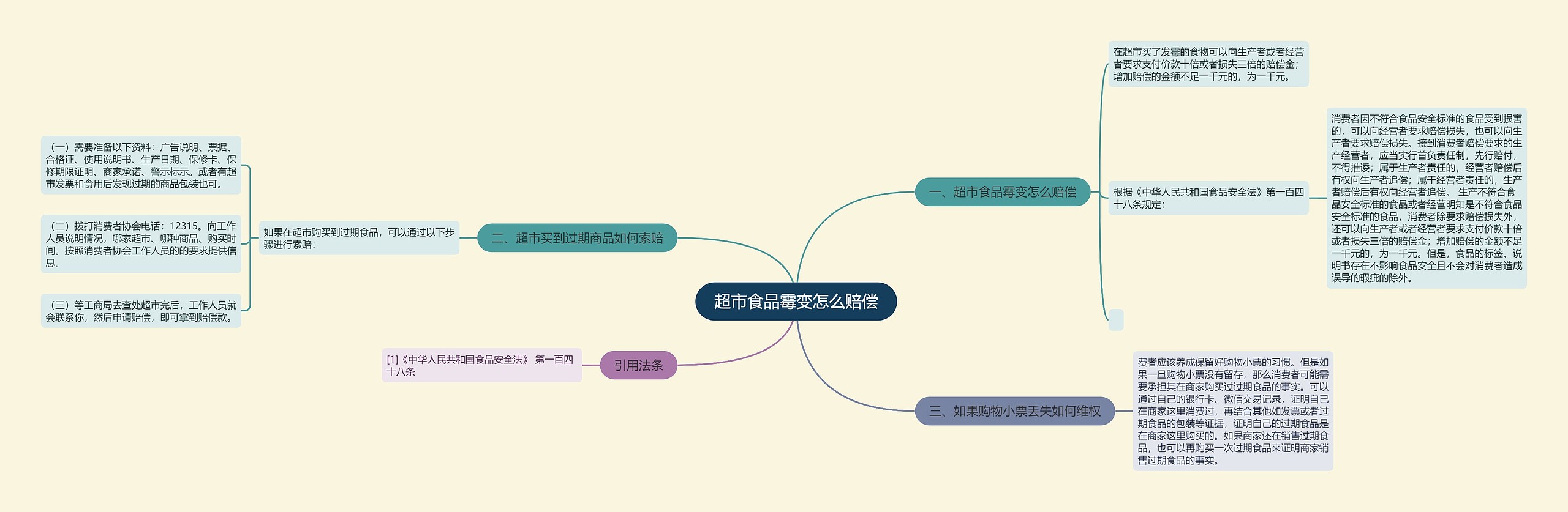 超市食品霉变怎么赔偿