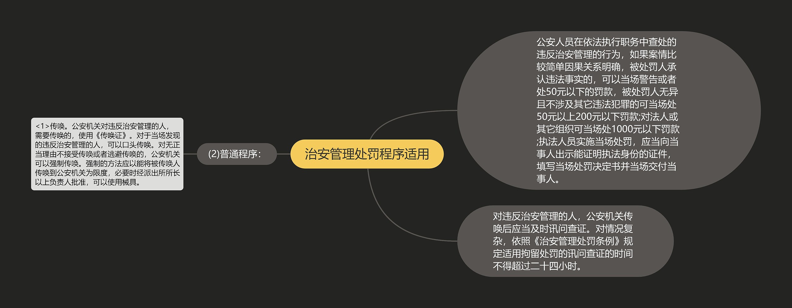 治安管理处罚程序适用思维导图