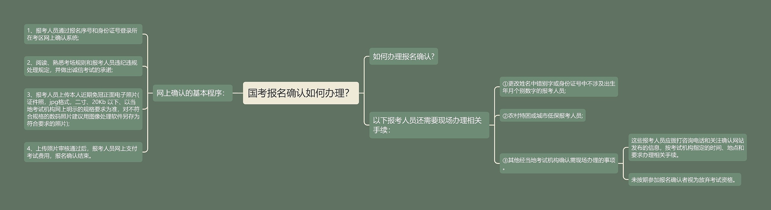 国考报名确认如何办理？思维导图