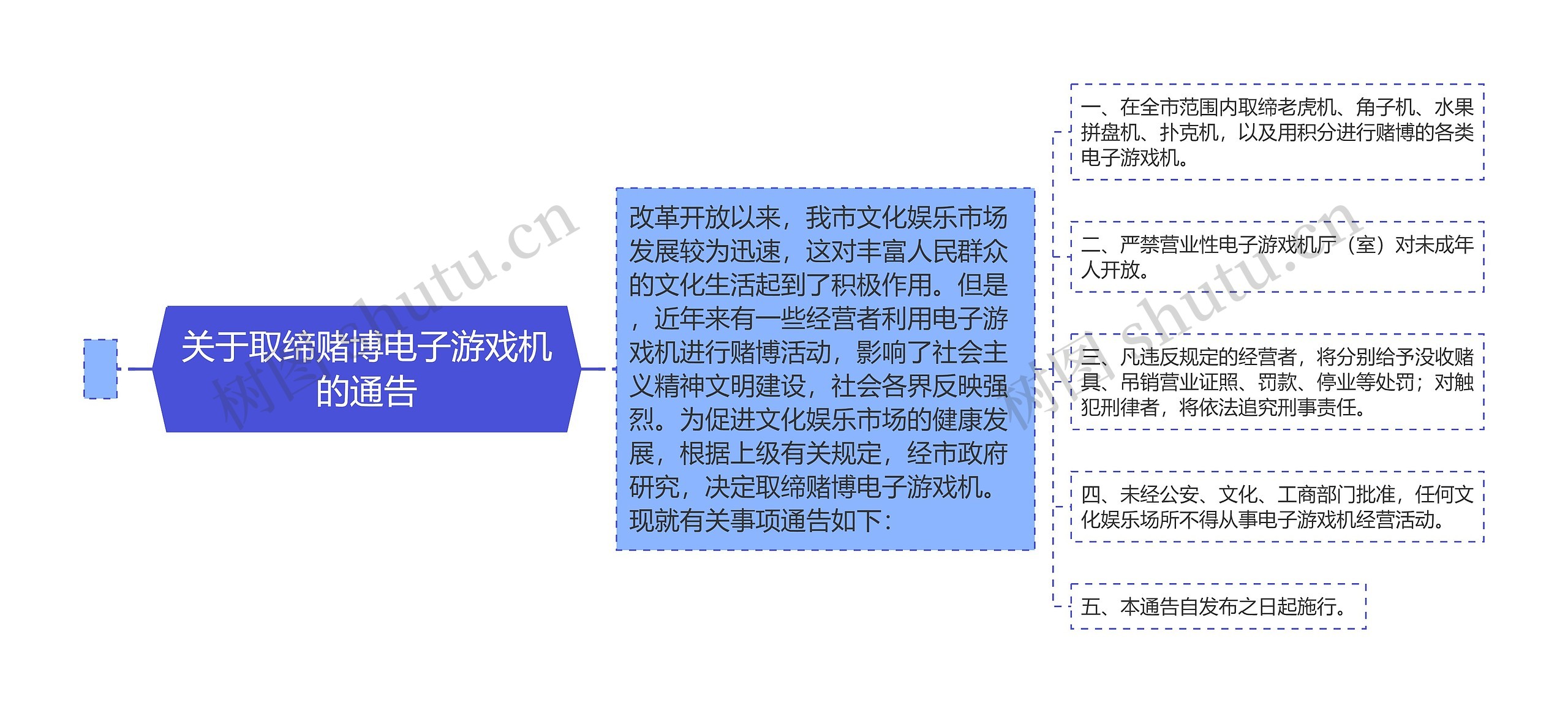 关于取缔赌博电子游戏机的通告思维导图