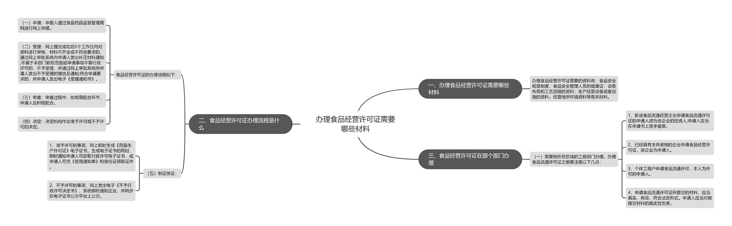 办理食品经营许可证需要哪些材料思维导图