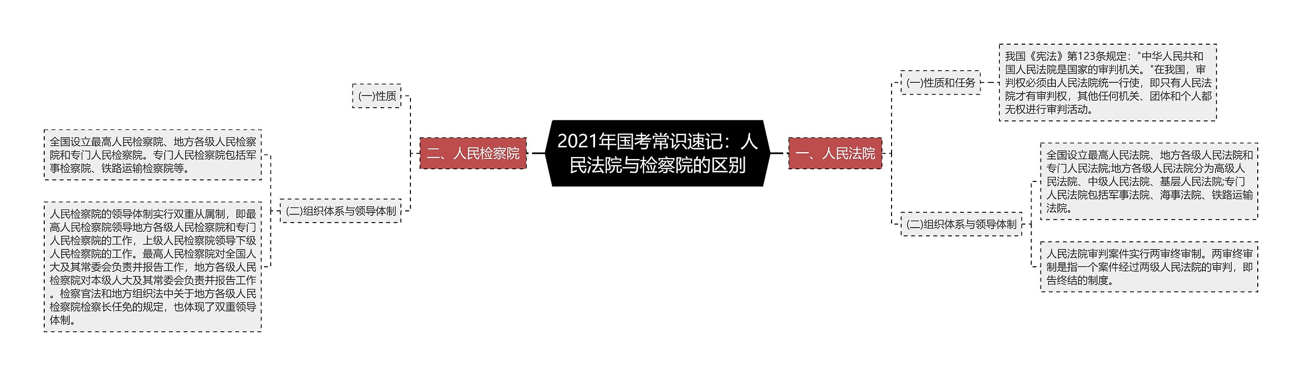 2021年国考常识速记：人民法院与检察院的区别