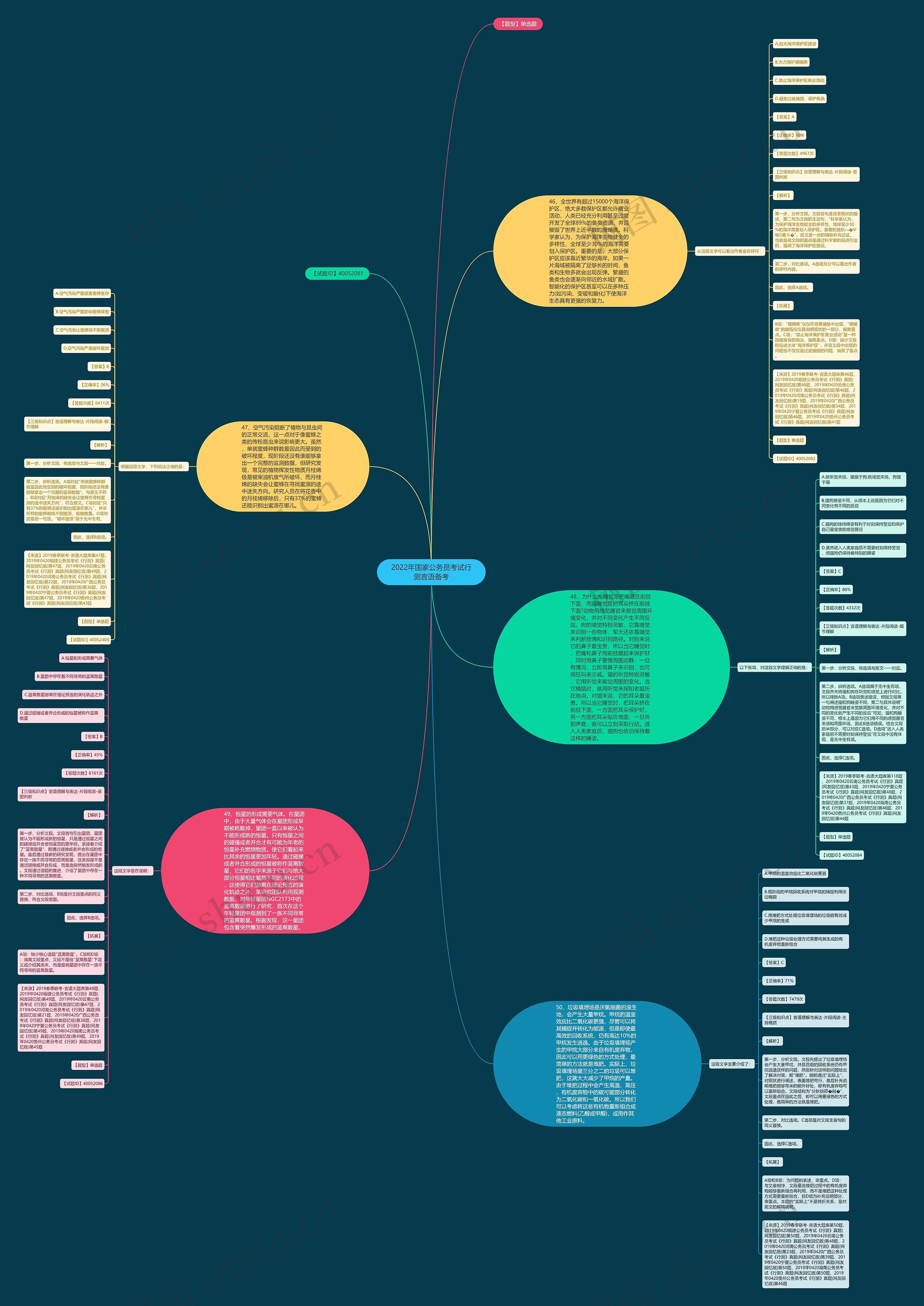 2022年国家公务员考试行测言语备考思维导图