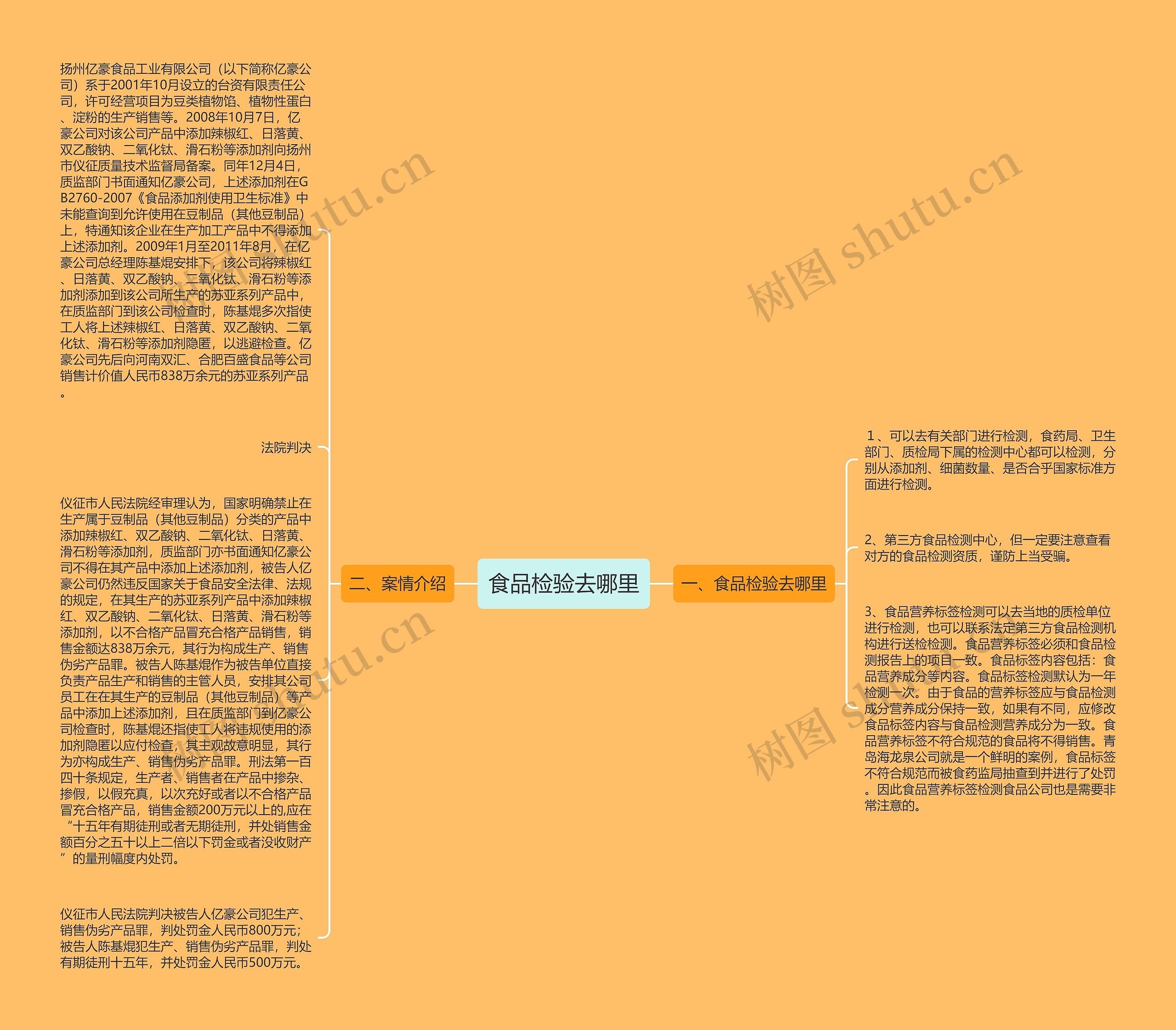 食品检验去哪里思维导图高清图 食品检验去哪里思维导图