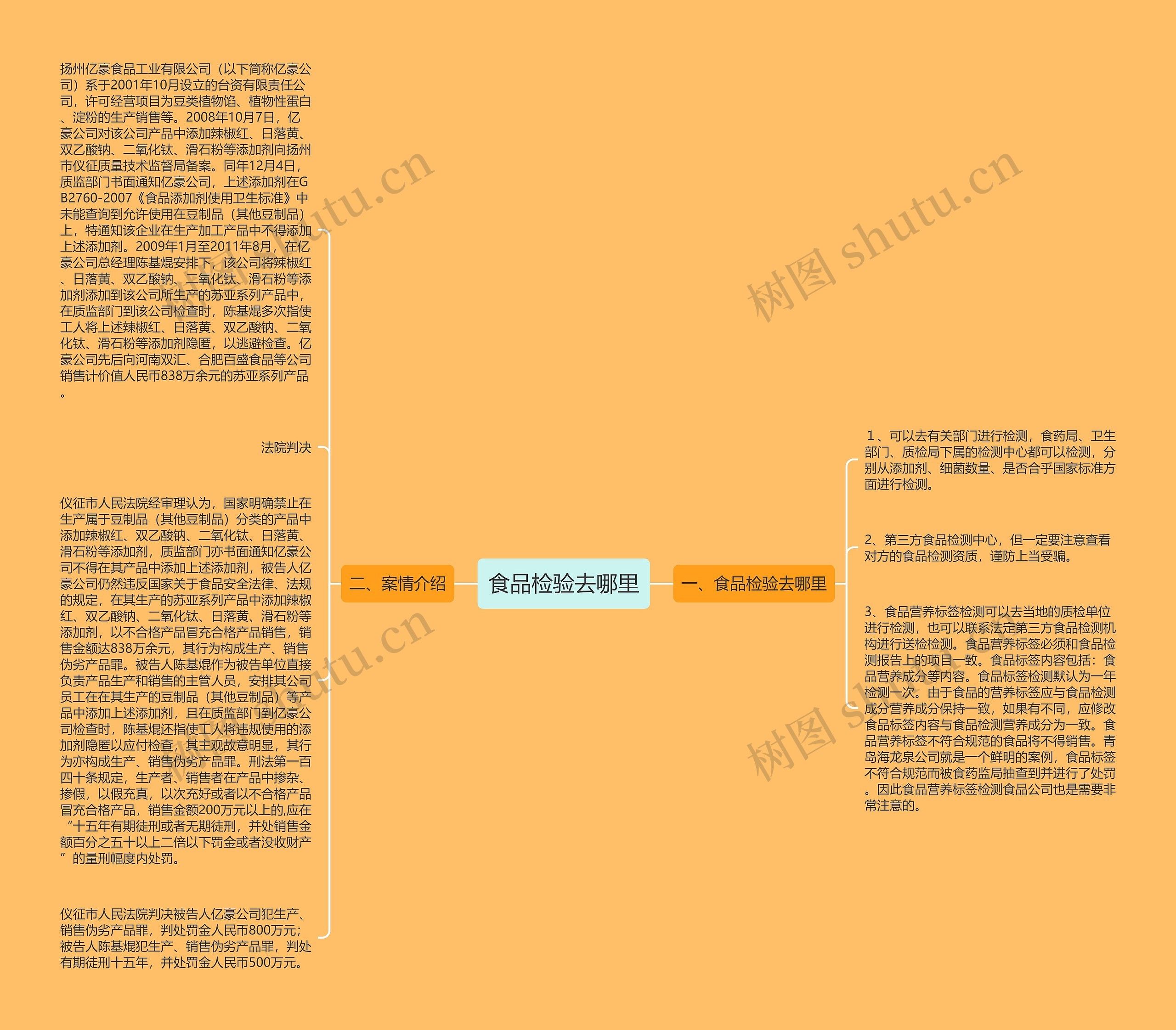 食品检验去哪里思维导图