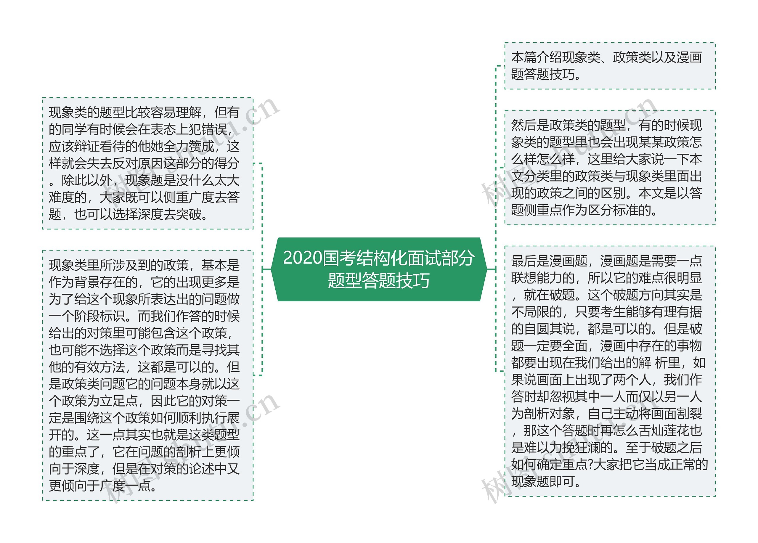 2020国考结构化面试部分题型答题技巧思维导图