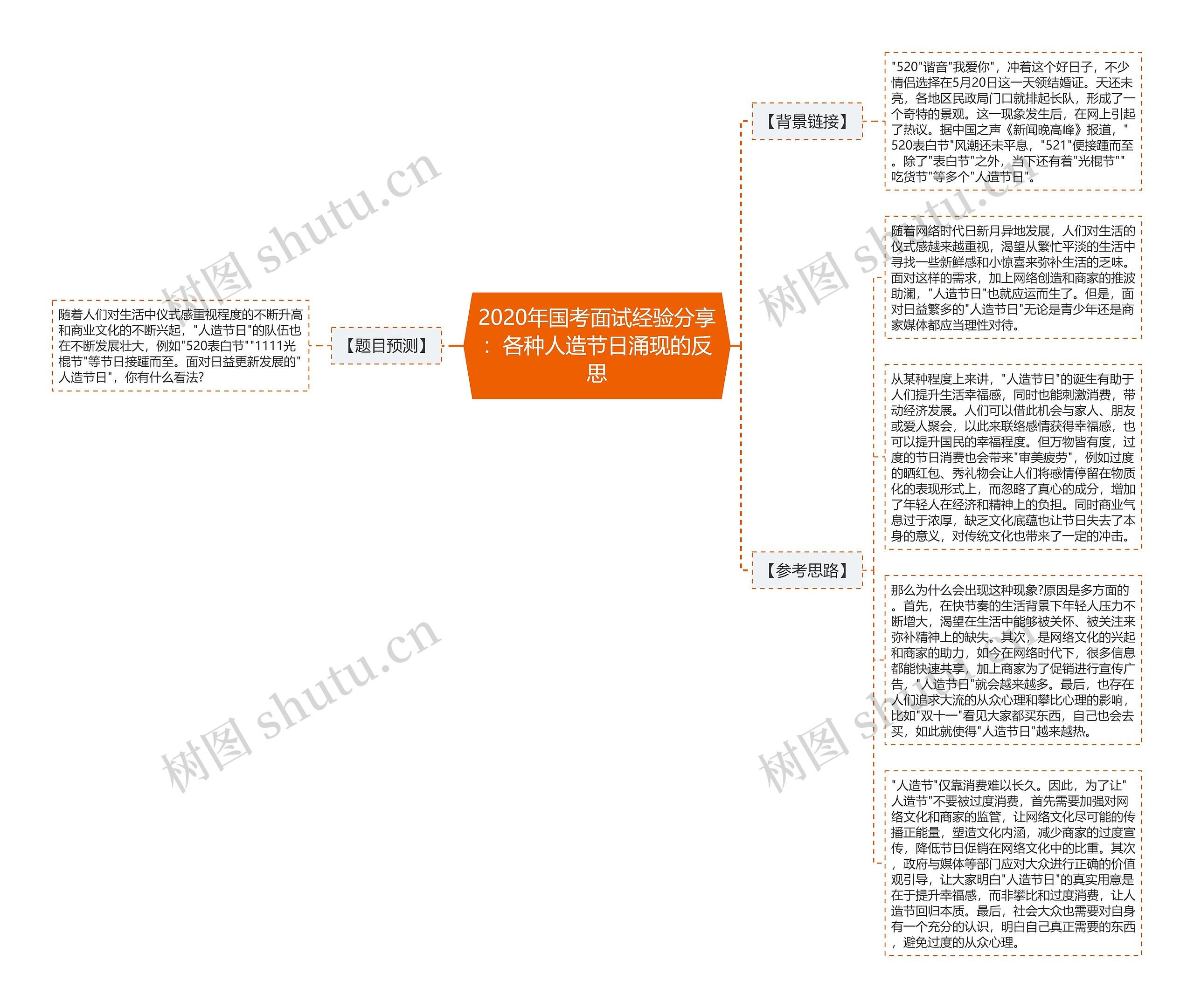 2020年国考面试经验分享：各种人造节日涌现的反思思维导图