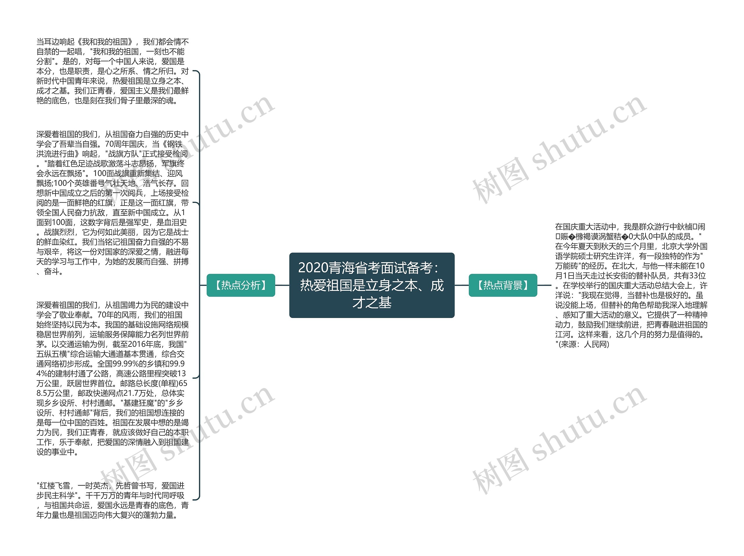 2020青海省考面试备考：热爱祖国是立身之本、成才之基思维导图