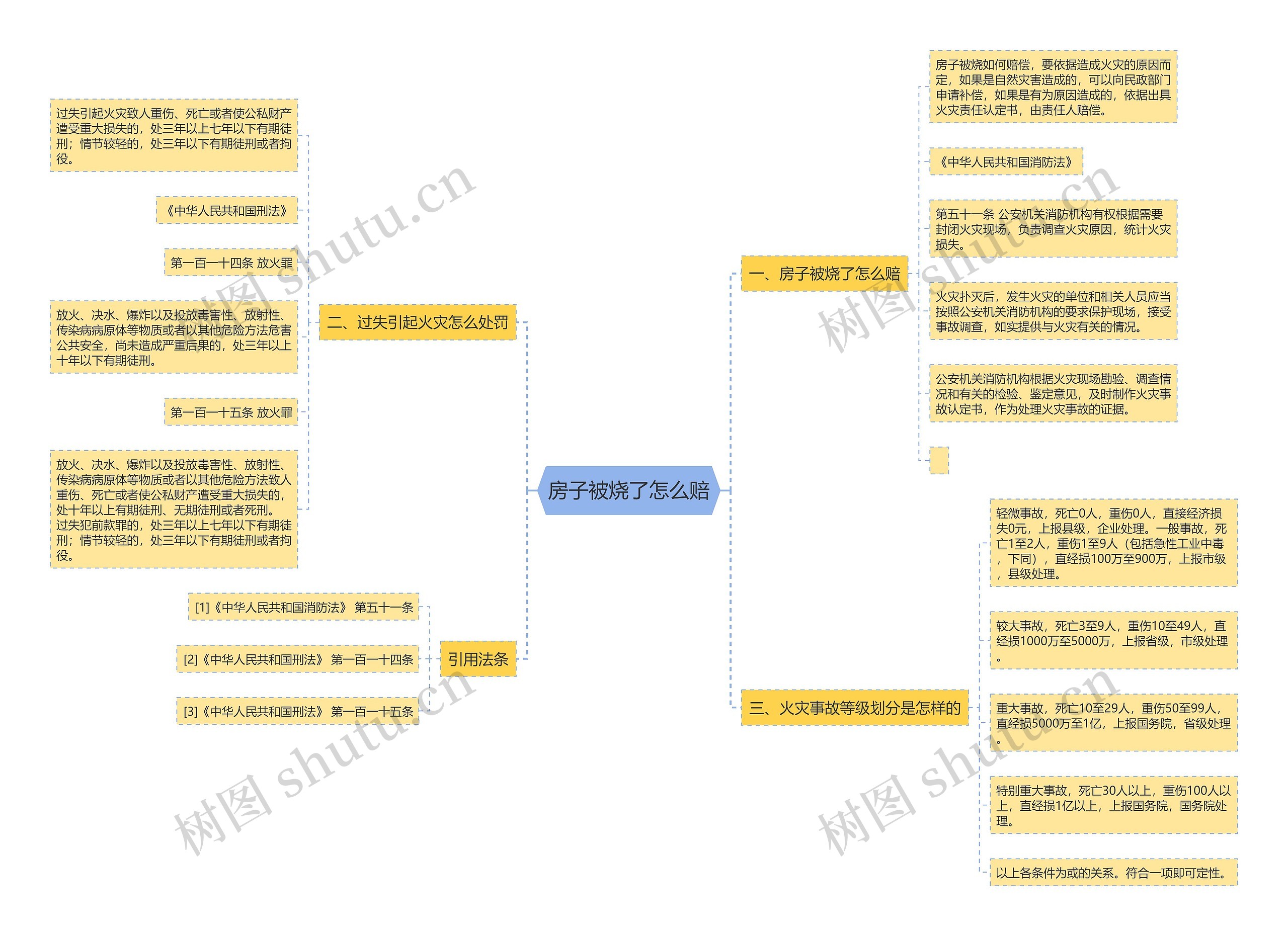 房子被烧了怎么赔思维导图