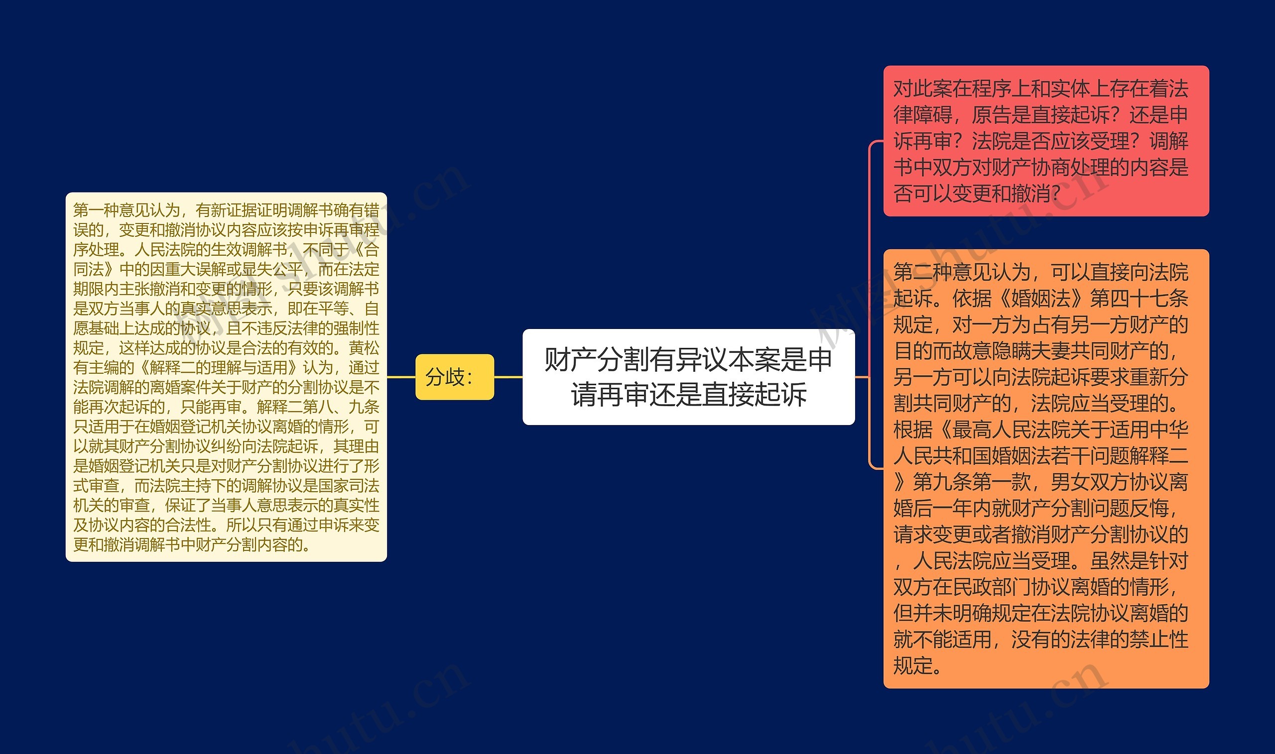 财产分割有异议本案是申请再审还是直接起诉