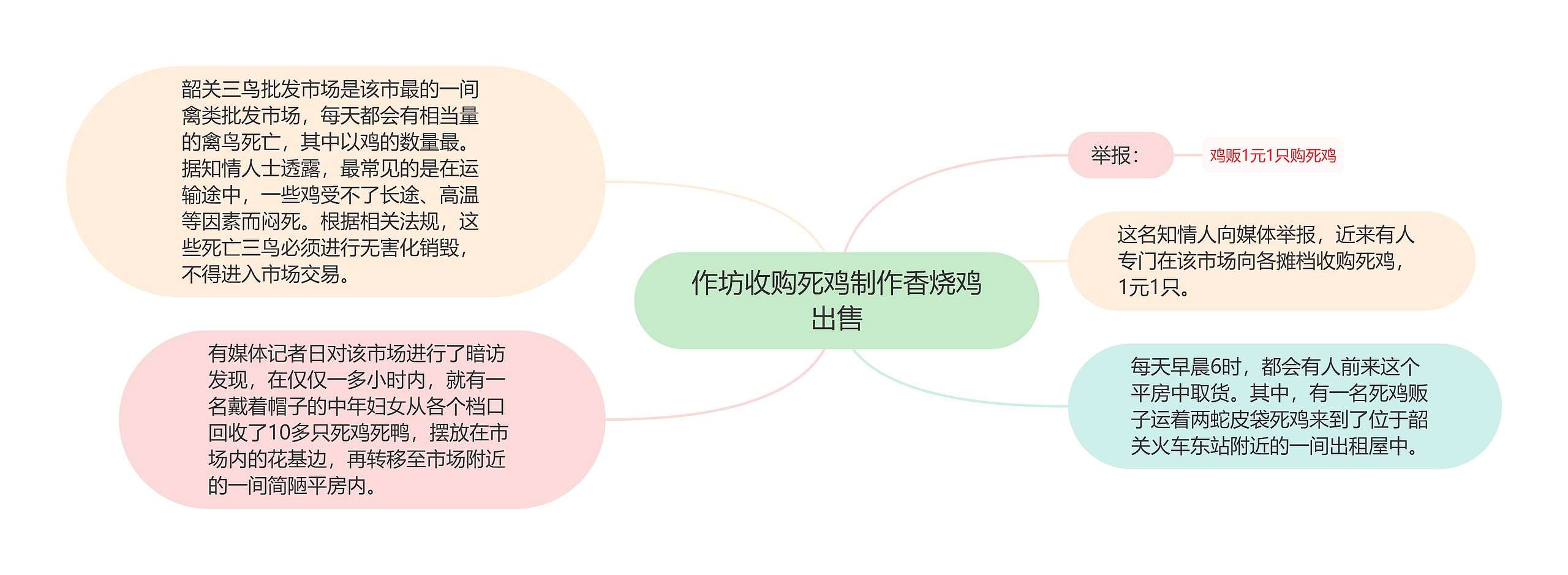 作坊收购死鸡制作香烧鸡出售