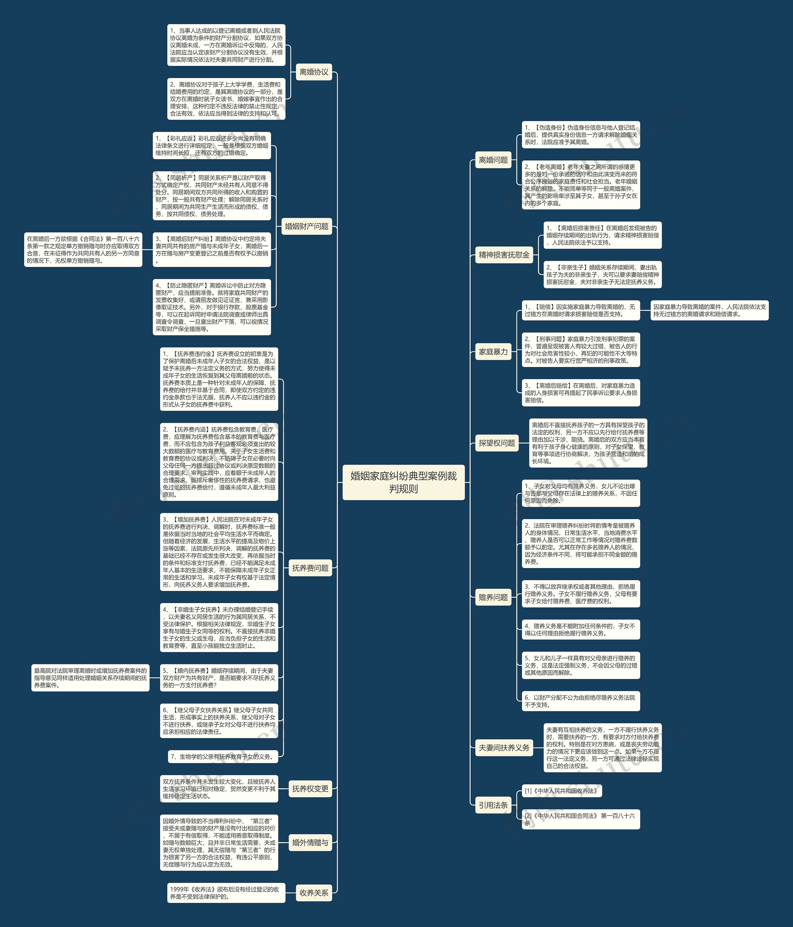 婚姻家庭纠纷典型案例裁判规则思维导图