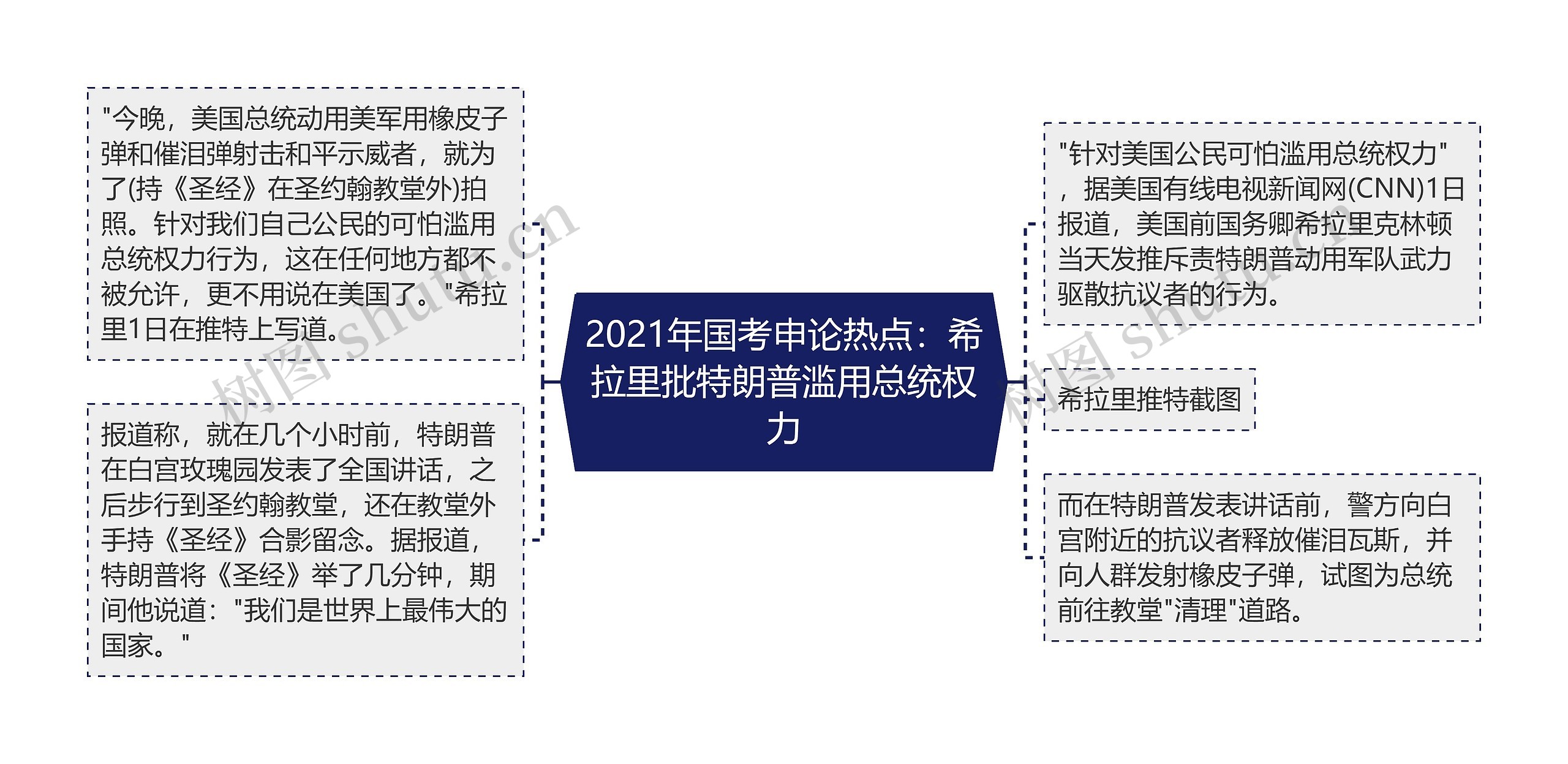 2021年国考申论热点：希拉里批特朗普滥用总统权力思维导图