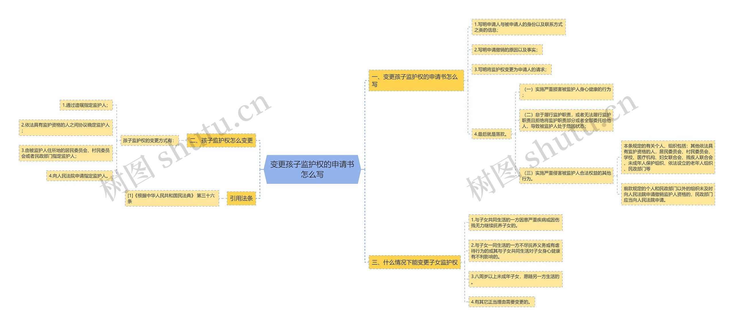 变更孩子监护权的申请书怎么写思维导图