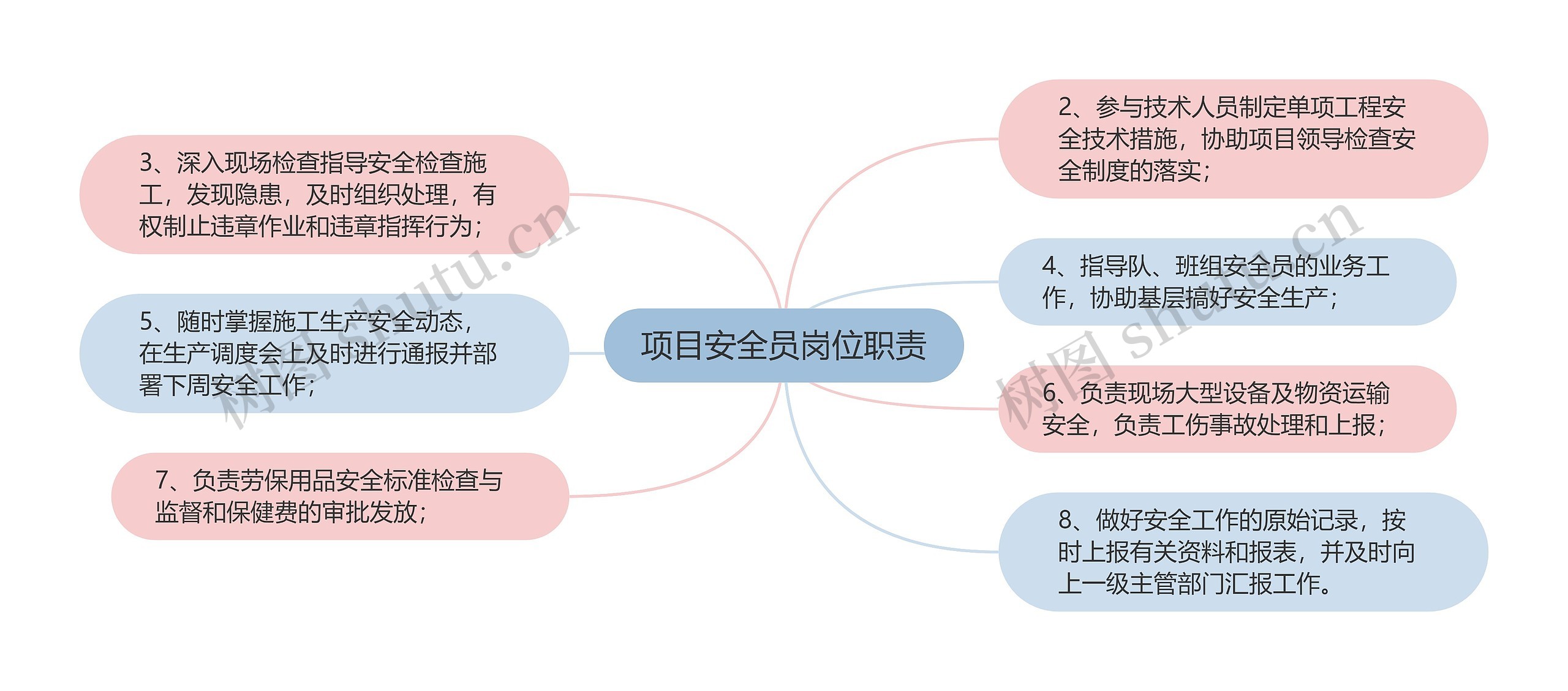 项目安全员岗位职责