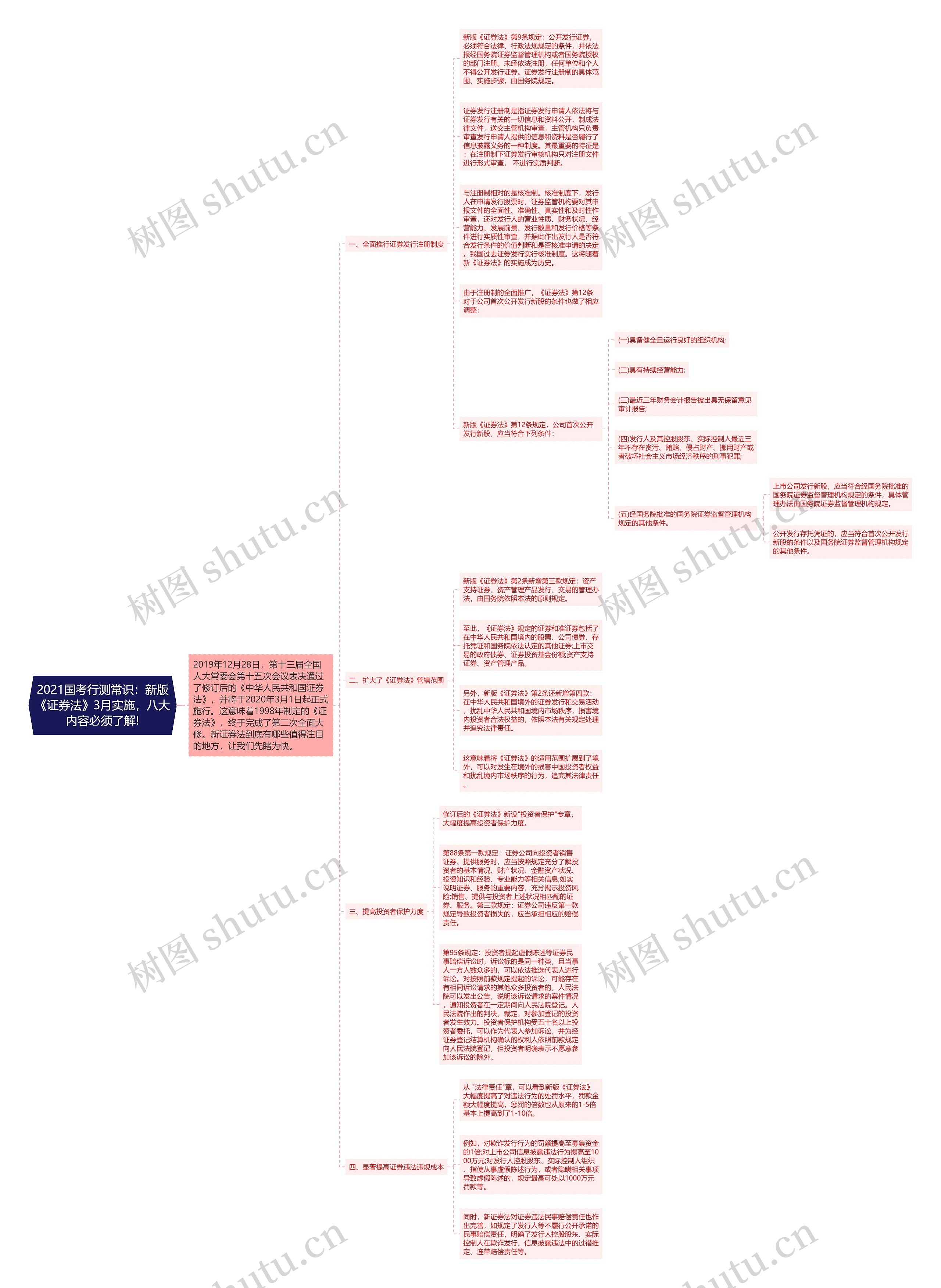 2021国考行测常识：新版《证券法》3月实施，八大内容必须了解!思维导图
