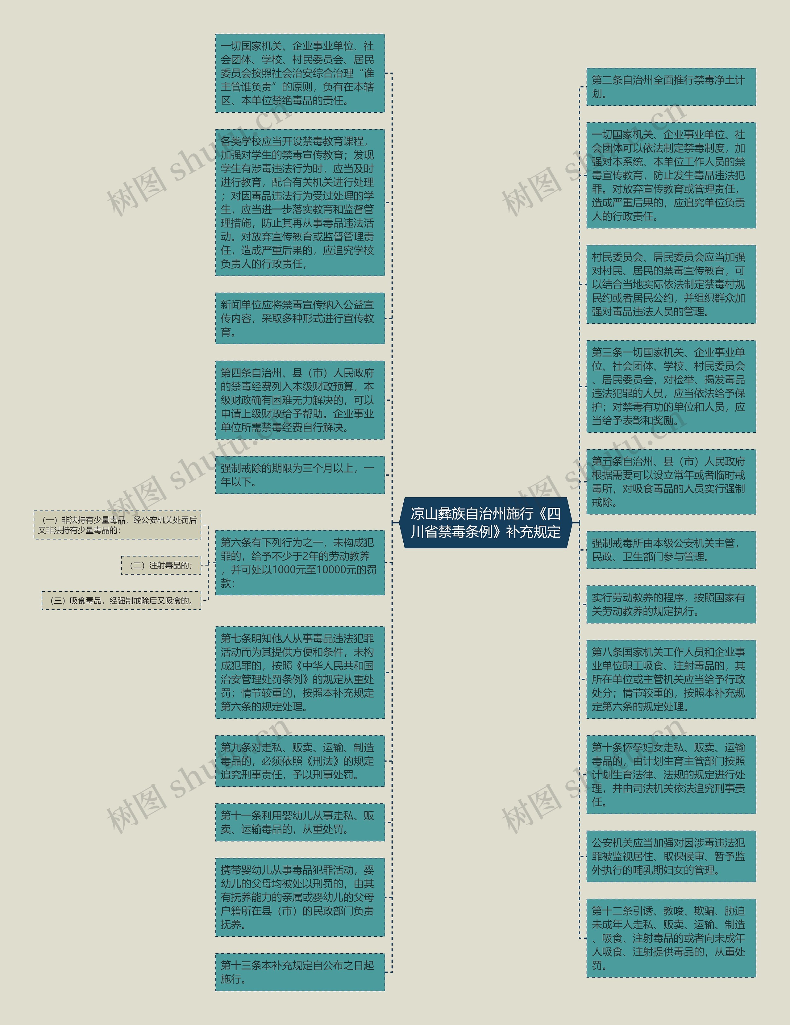 凉山彝族自治州施行《四川省禁毒条例》补充规定