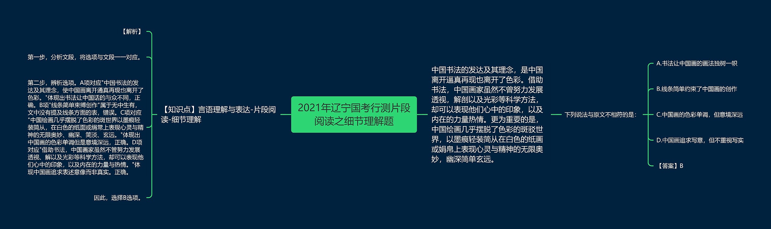 2021年辽宁国考行测片段阅读之细节理解题