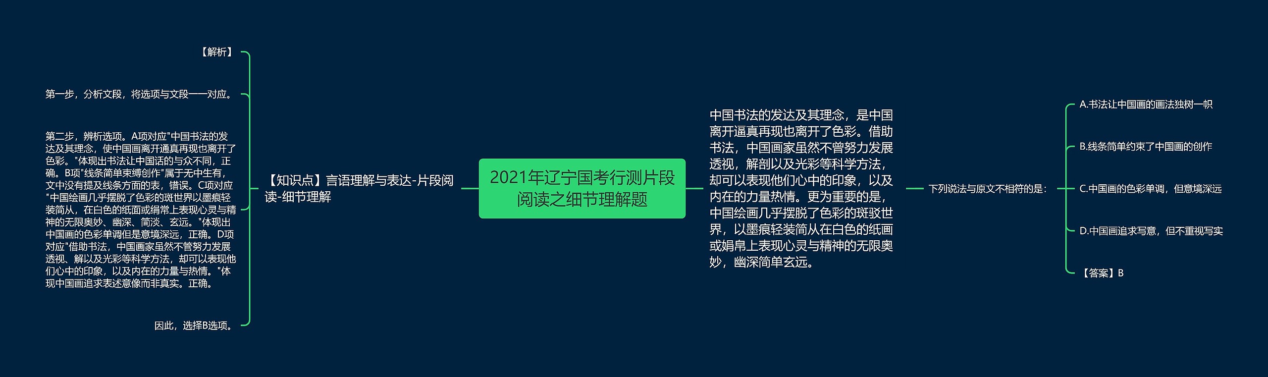 2021年辽宁国考行测片段阅读之细节理解题思维导图