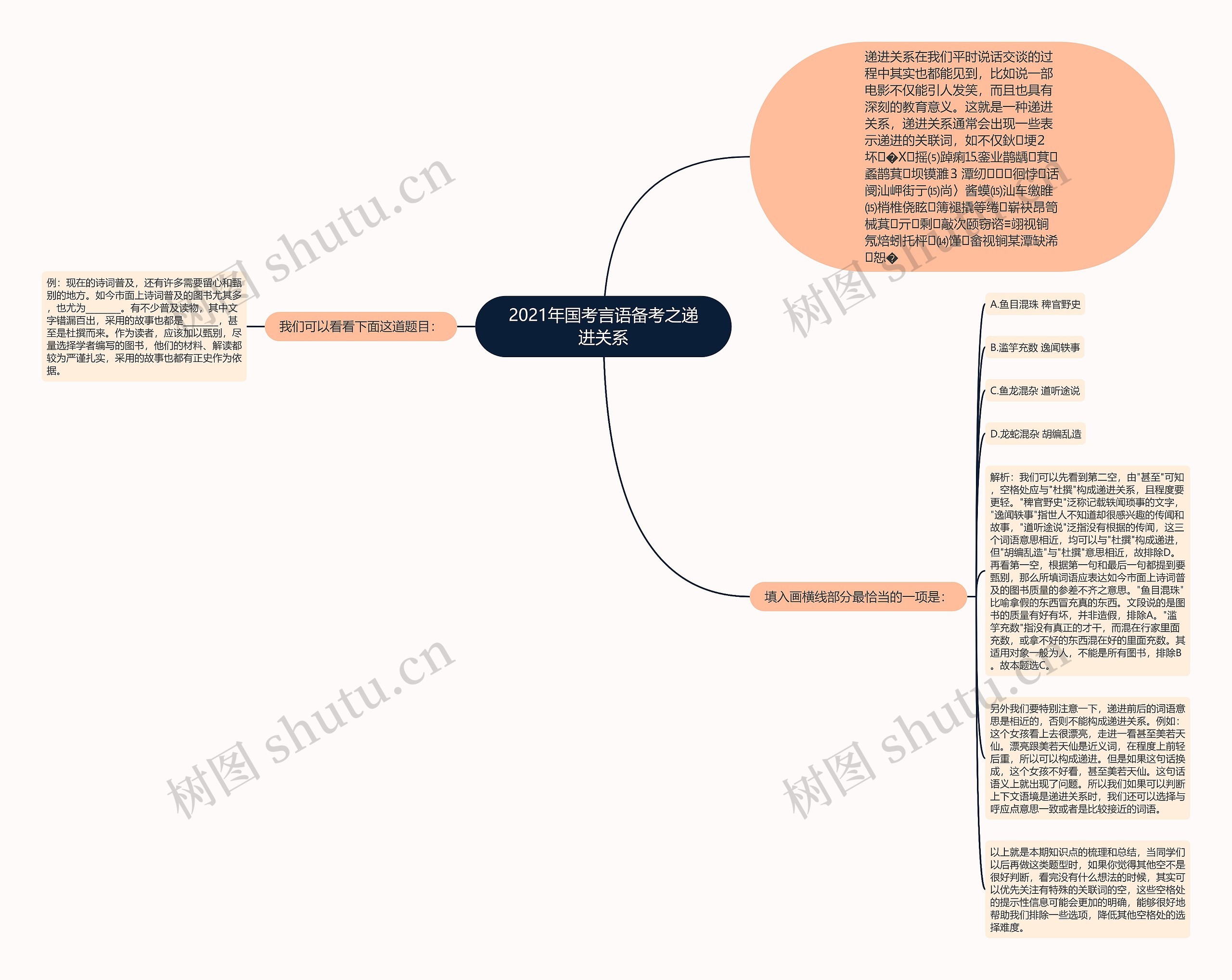 2021年国考言语备考之递进关系思维导图