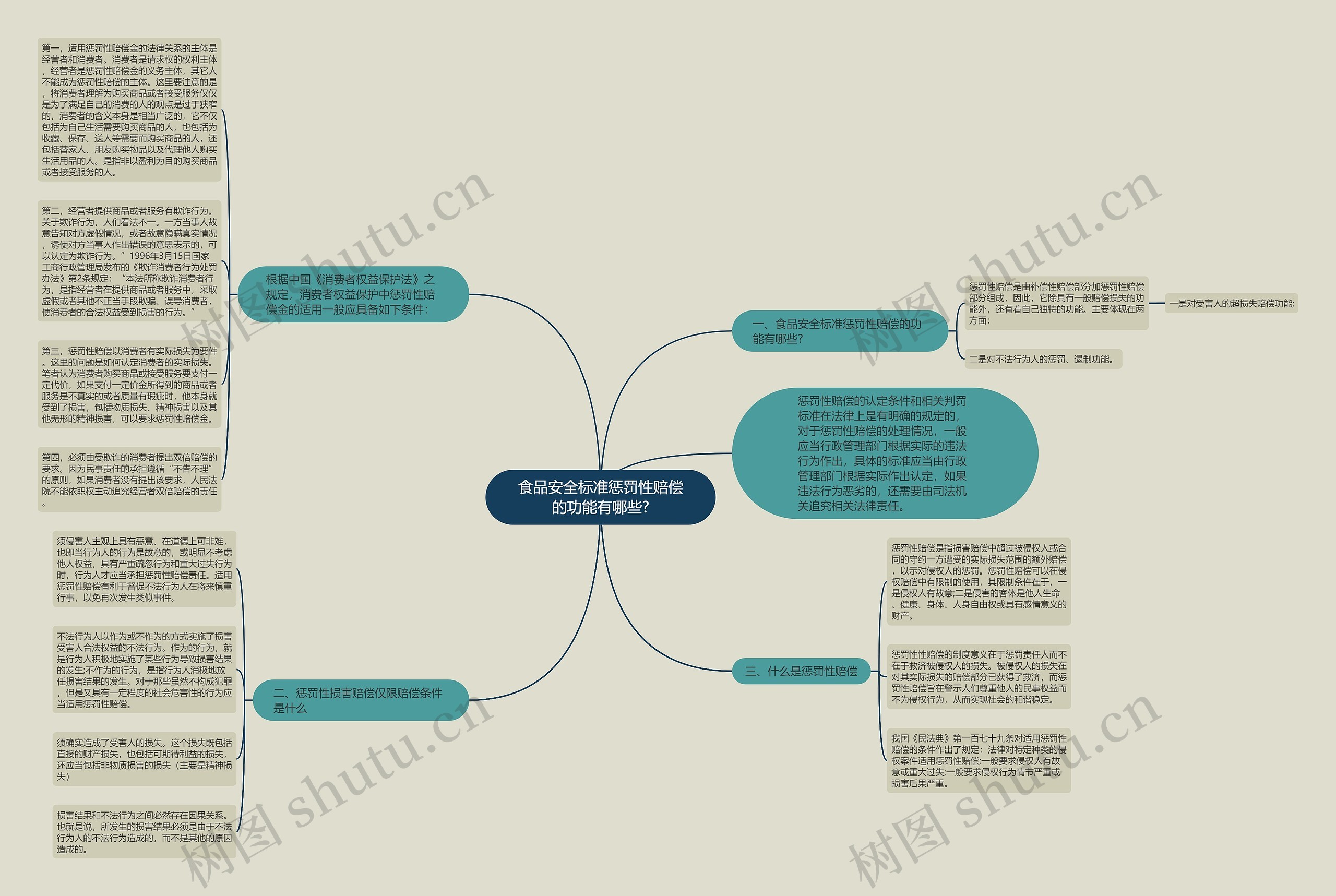 食品安全标准惩罚性赔偿的功能有哪些?思维导图