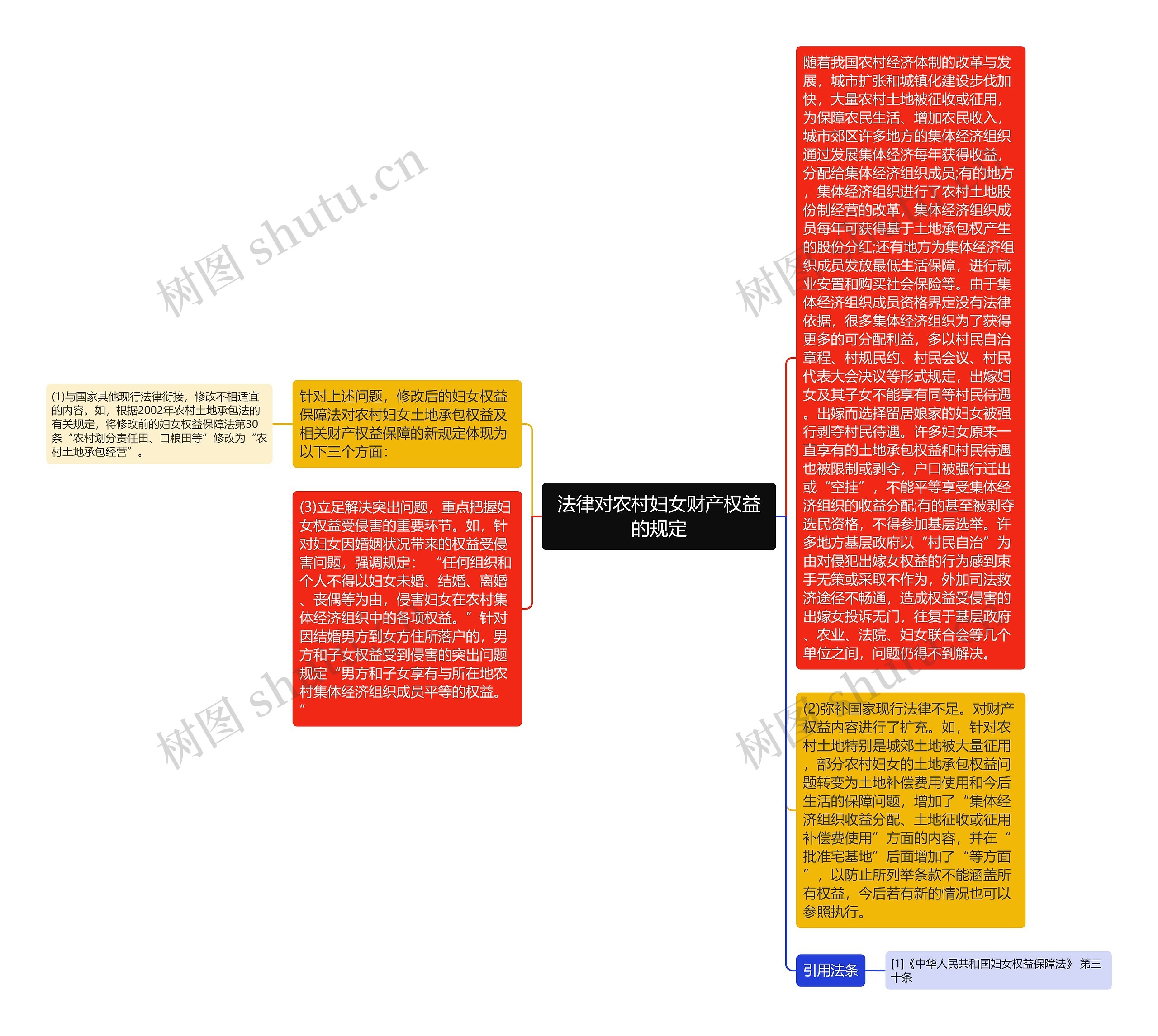 法律对农村妇女财产权益的规定思维导图