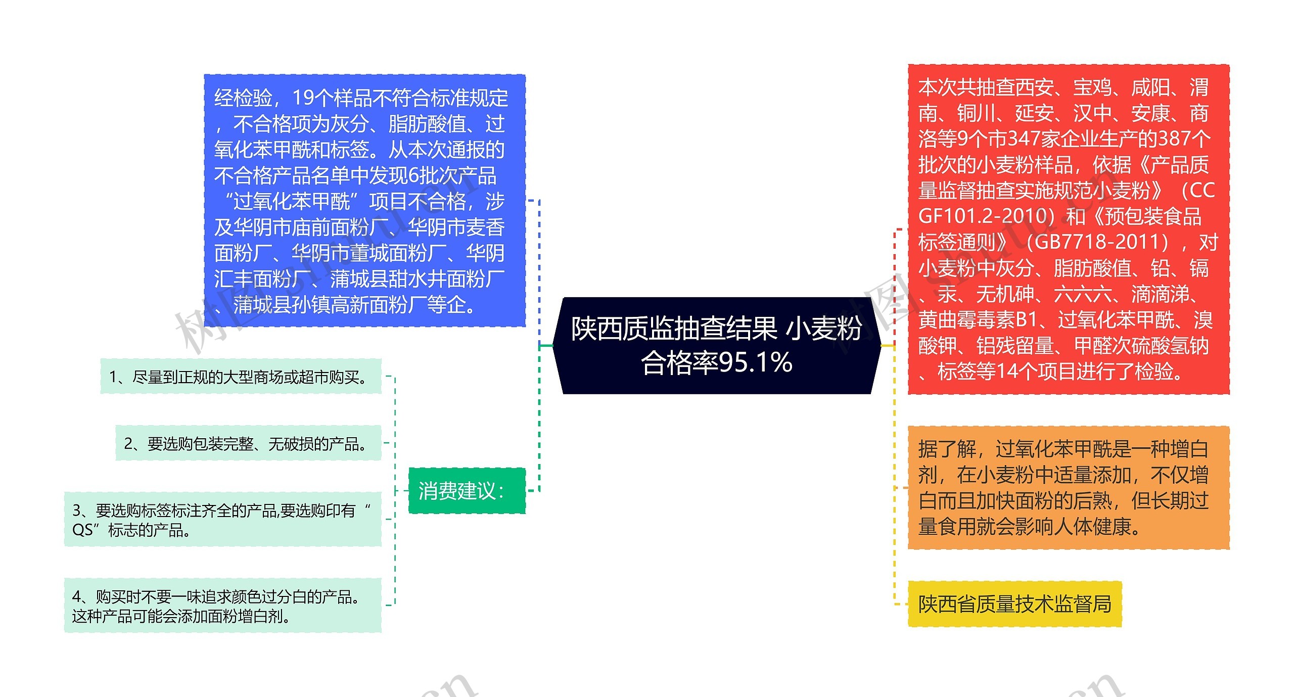 陕西质监抽查结果 小麦粉合格率95.1%思维导图