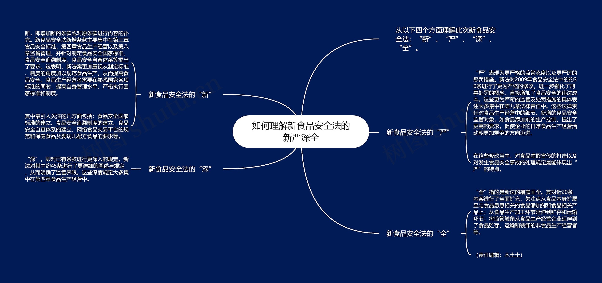 如何理解新食品安全法的新严深全