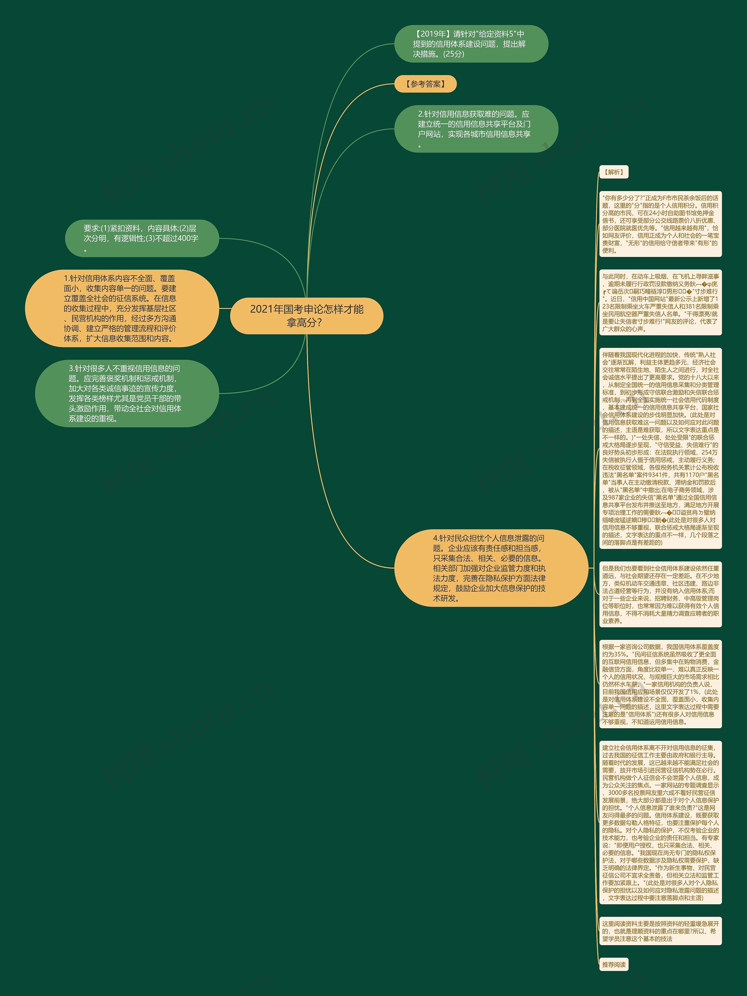 2021年国考申论怎样才能拿高分？思维导图