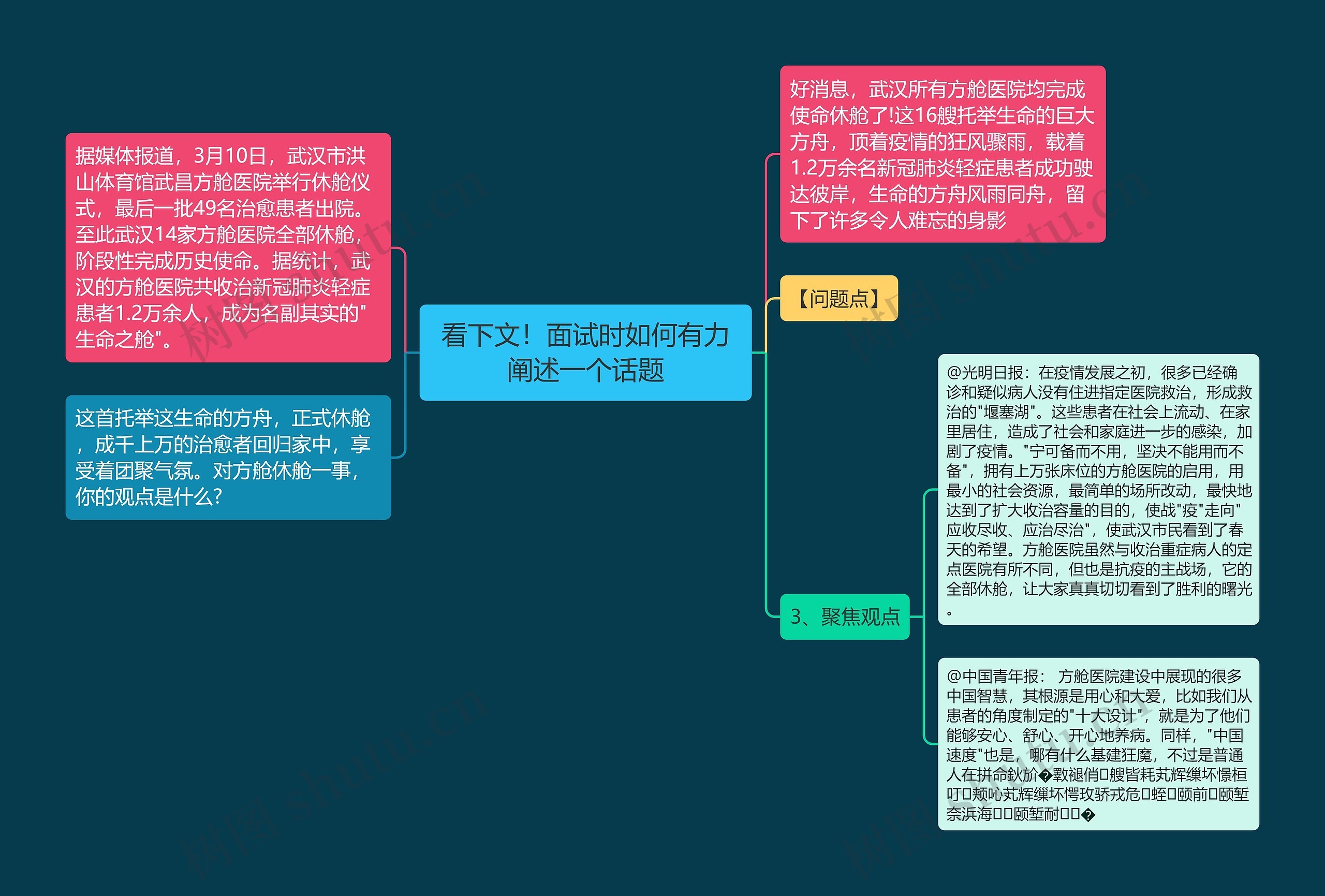 看下文！面试时如何有力阐述一个话题思维导图