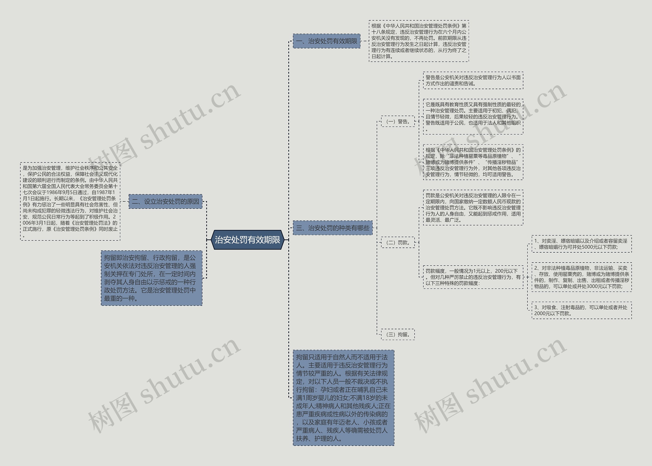 治安处罚有效期限思维导图