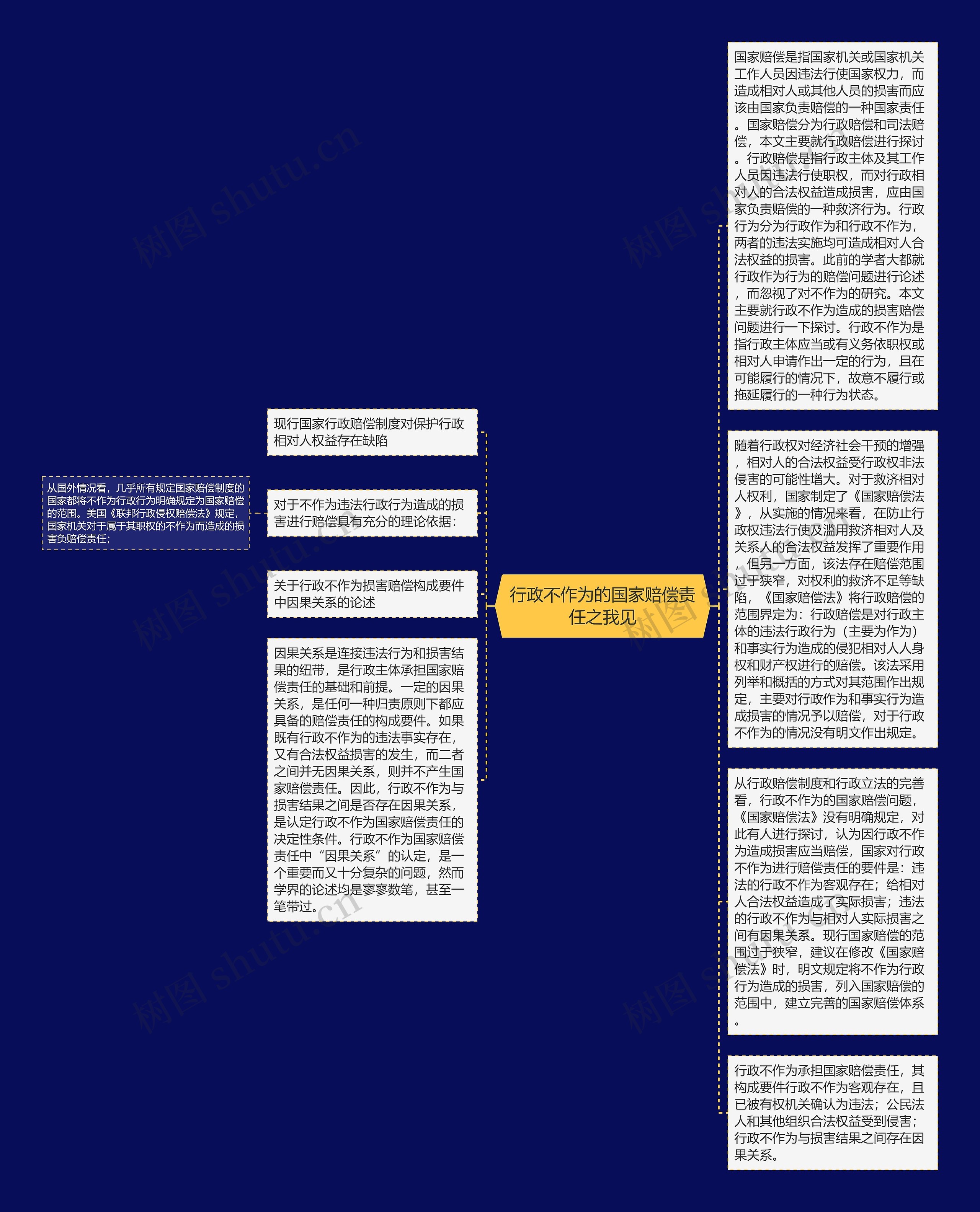 行政不作为的国家赔偿责任之我见思维导图