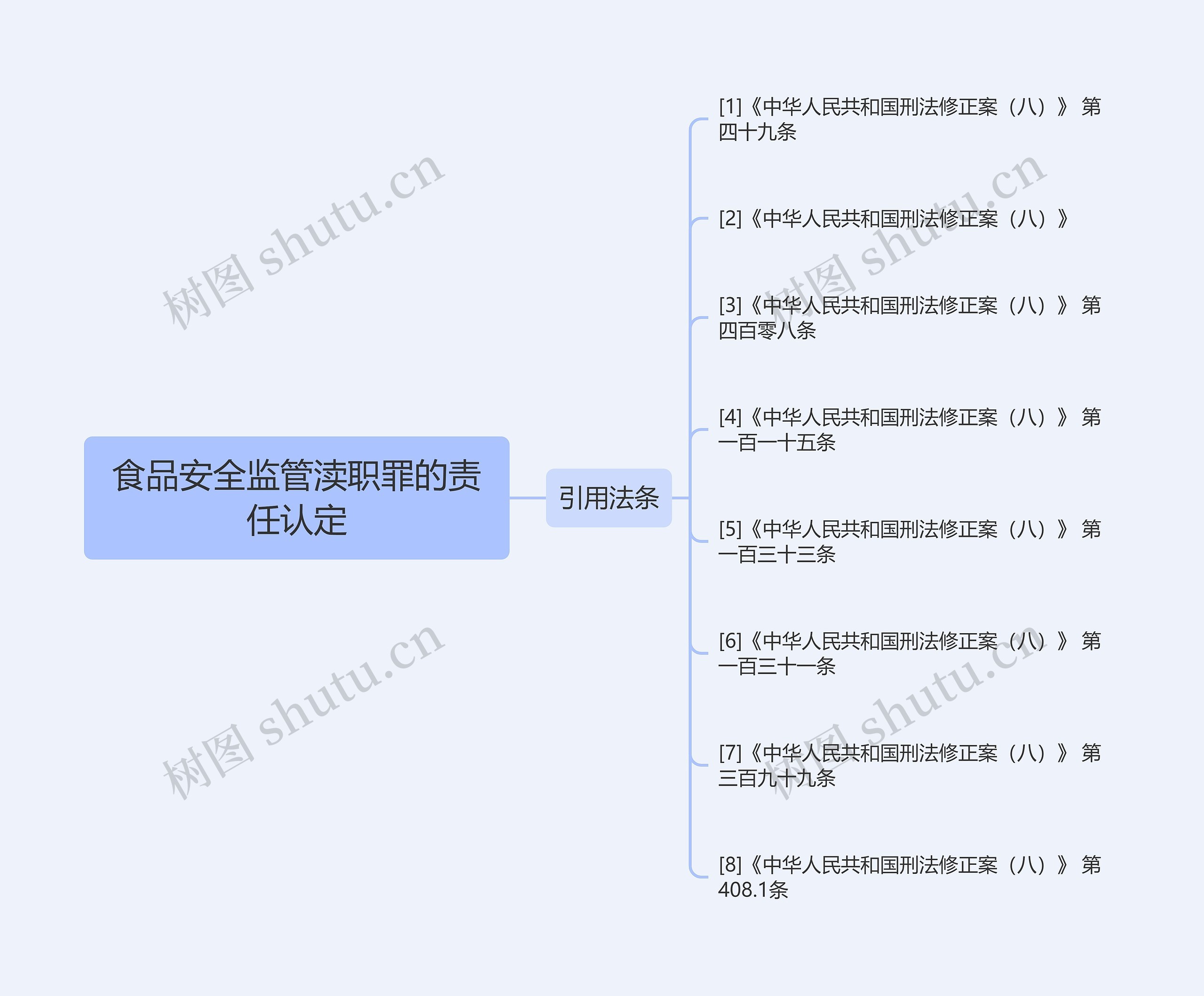 食品安全监管渎职罪的责任认定