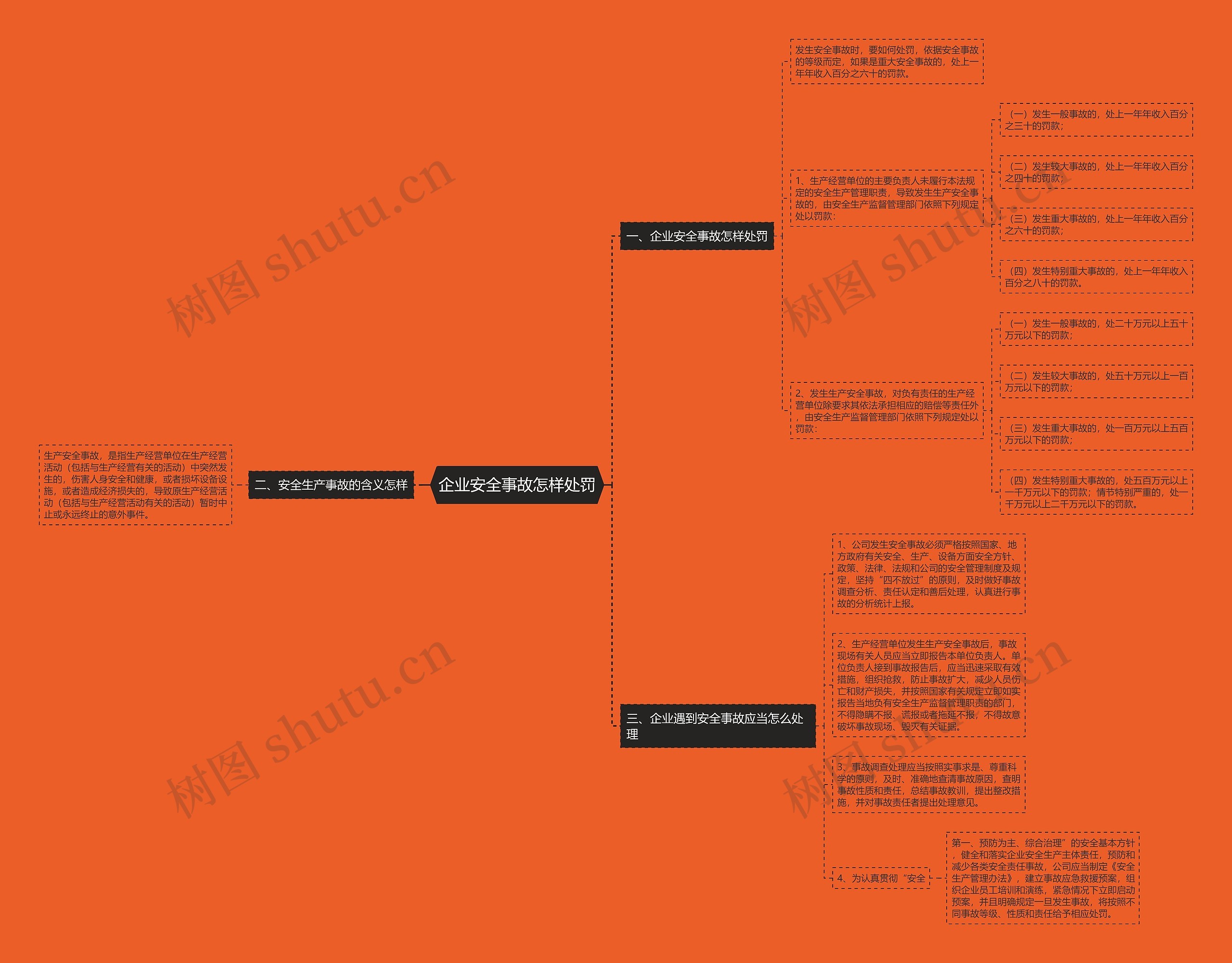 企业安全事故怎样处罚思维导图