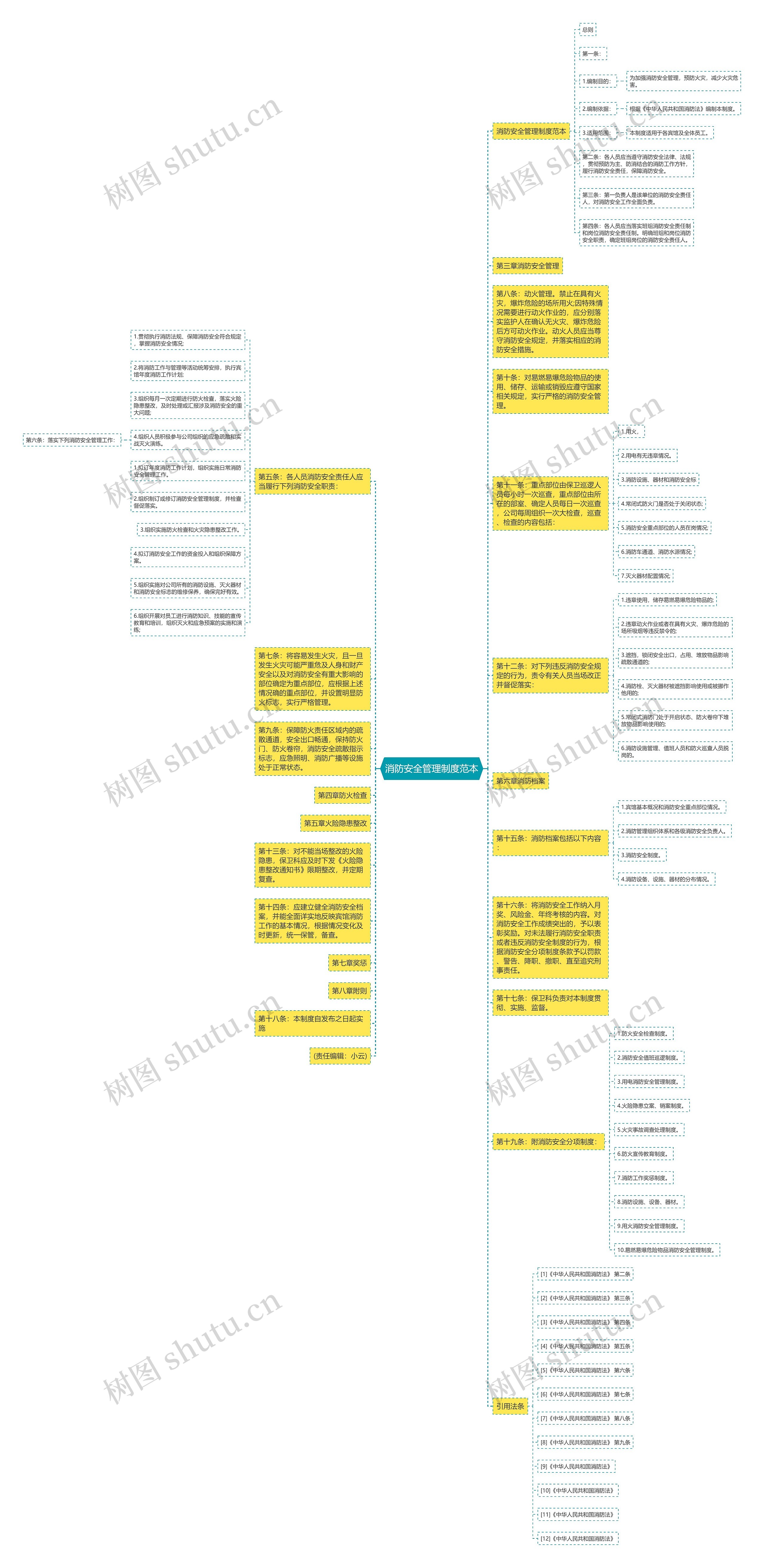 消防安全管理制度范本思维导图高清图 消防安全管理制度范本思维导图