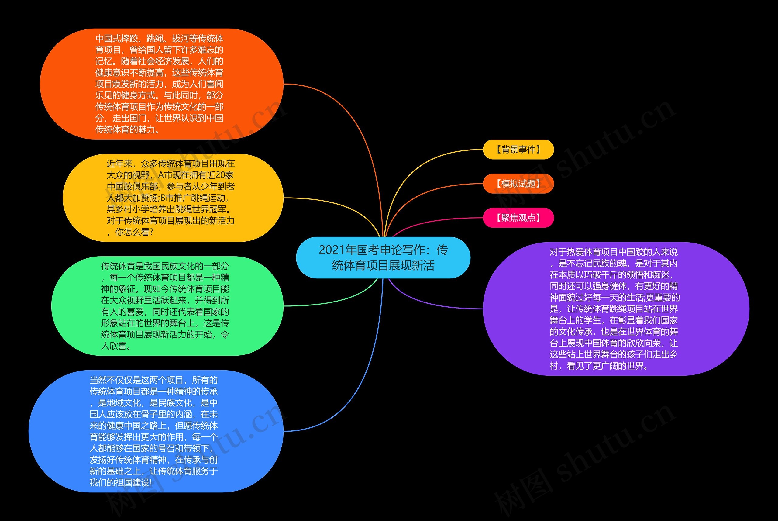2021年国考申论写作：传统体育项目展现新活思维导图
