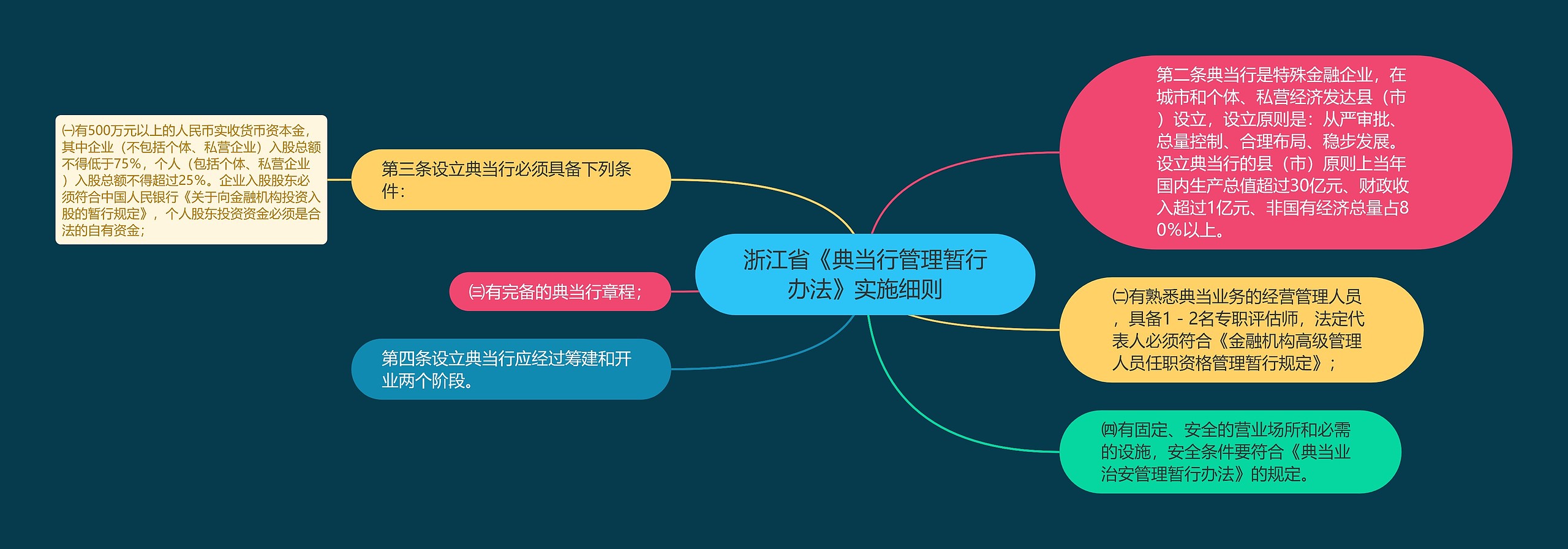 浙江省《典当行管理暂行办法》实施细则思维导图