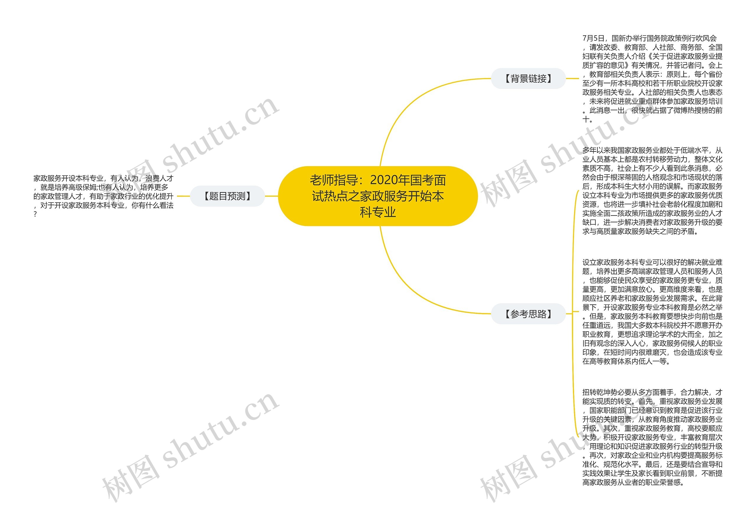 老师指导：2020年国考面试热点之家政服务开始本科专业思维导图