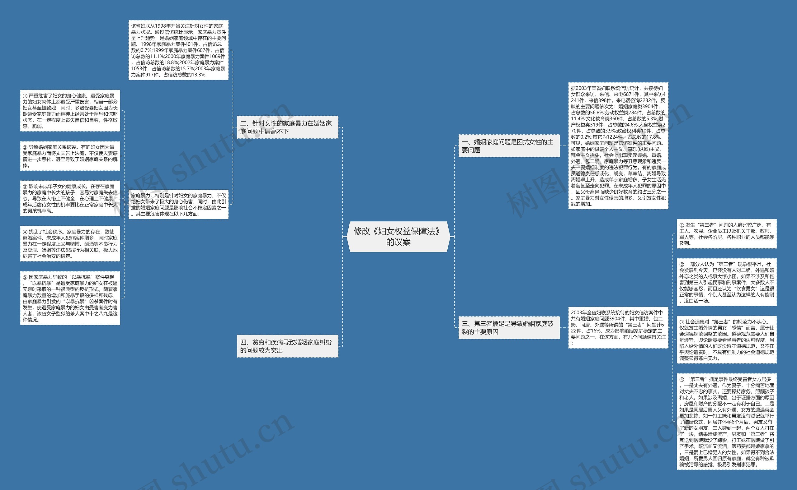 修改《妇女权益保障法》的议案思维导图