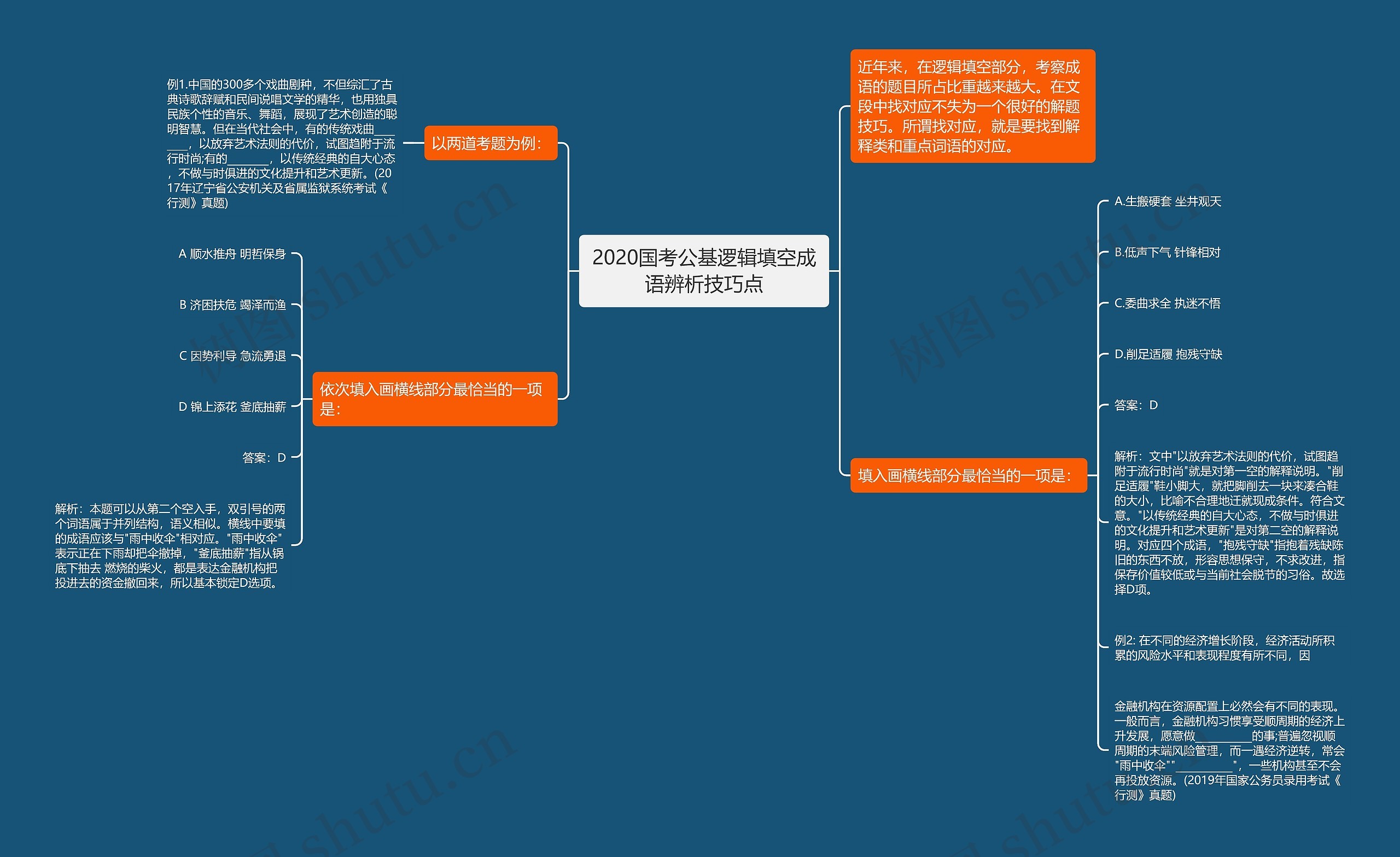 2020国考公基逻辑填空成语辨析技巧点思维导图