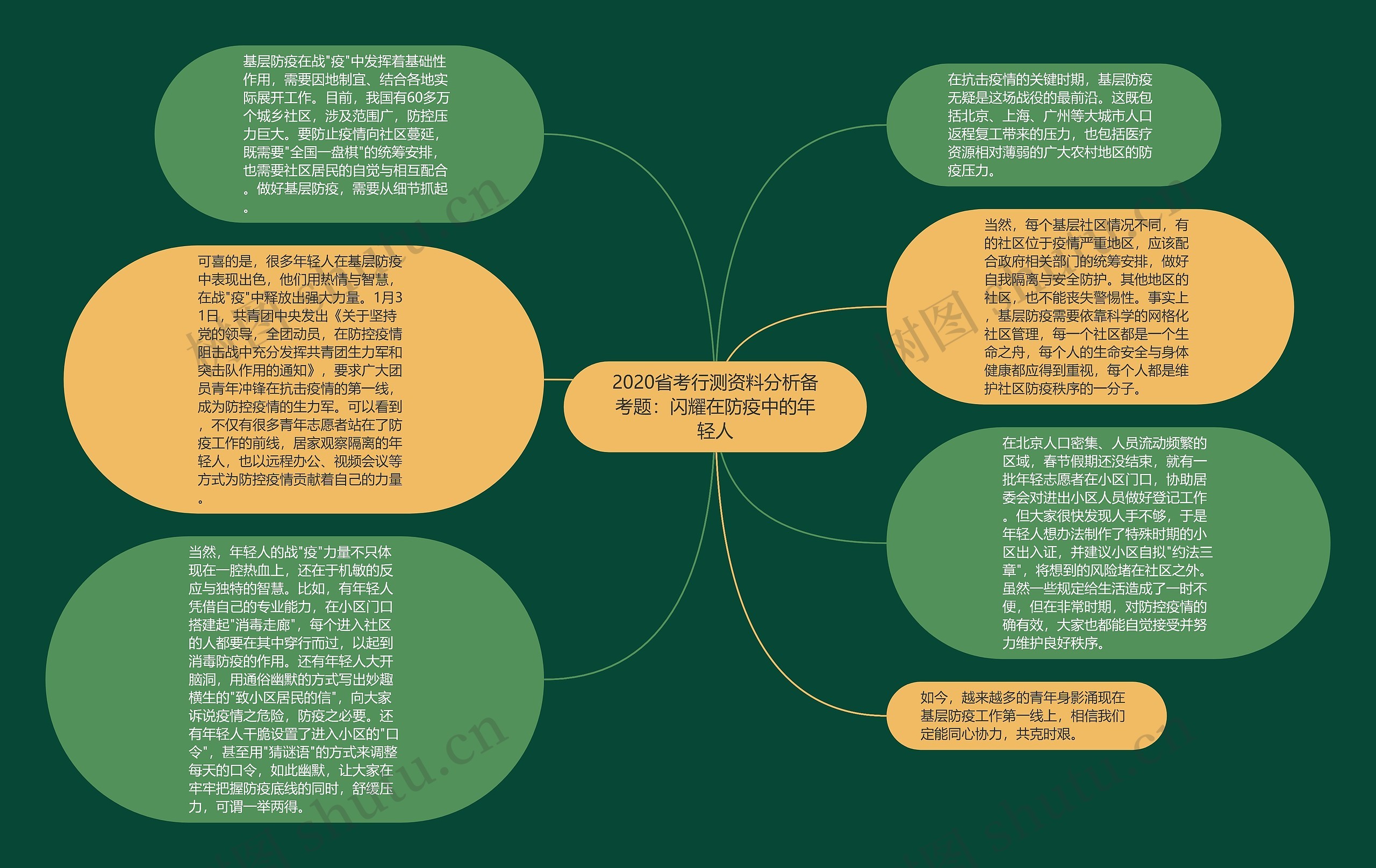 2020省考行测资料分析备考题：闪耀在防疫中的年轻人思维导图