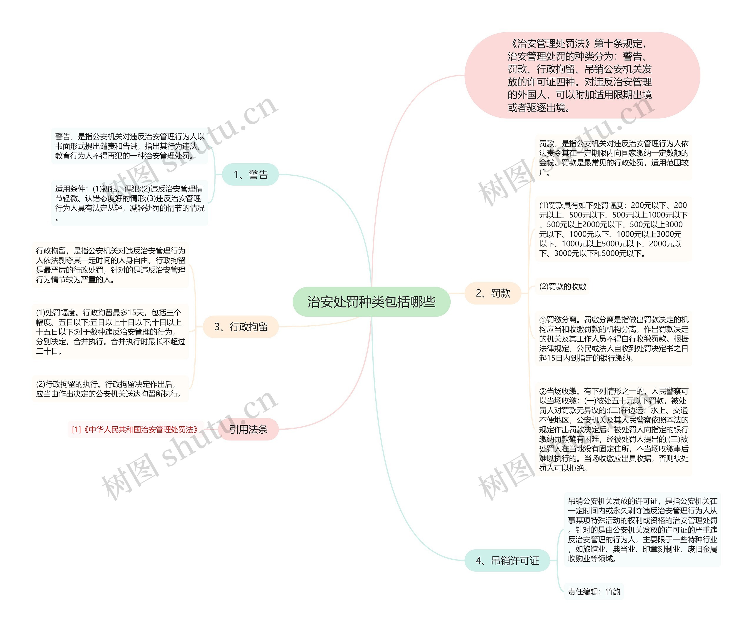 治安处罚种类包括哪些