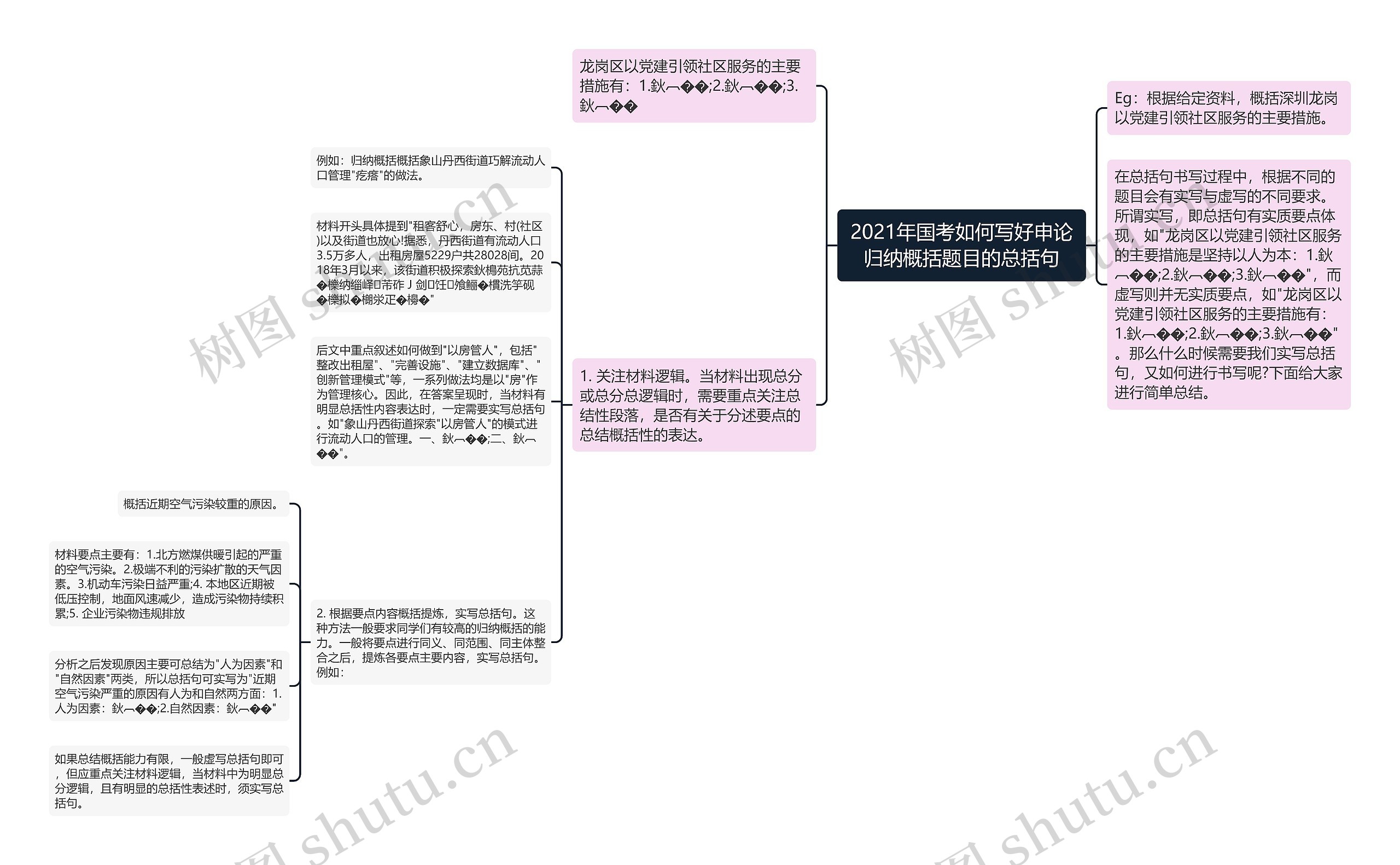 2021年国考如何写好申论归纳概括题目的总括句思维导图