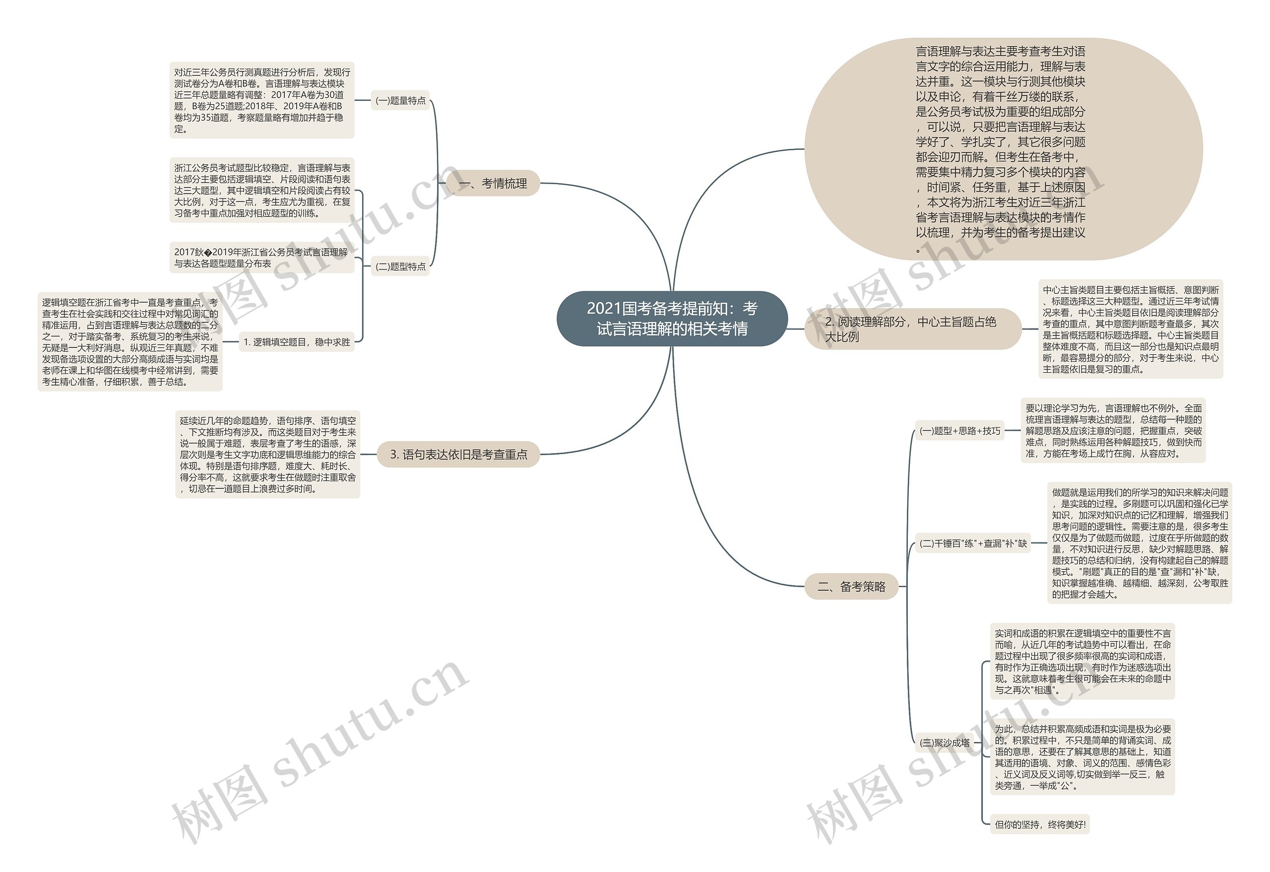 2021国考备考提前知：考试言语理解的相关考情思维导图