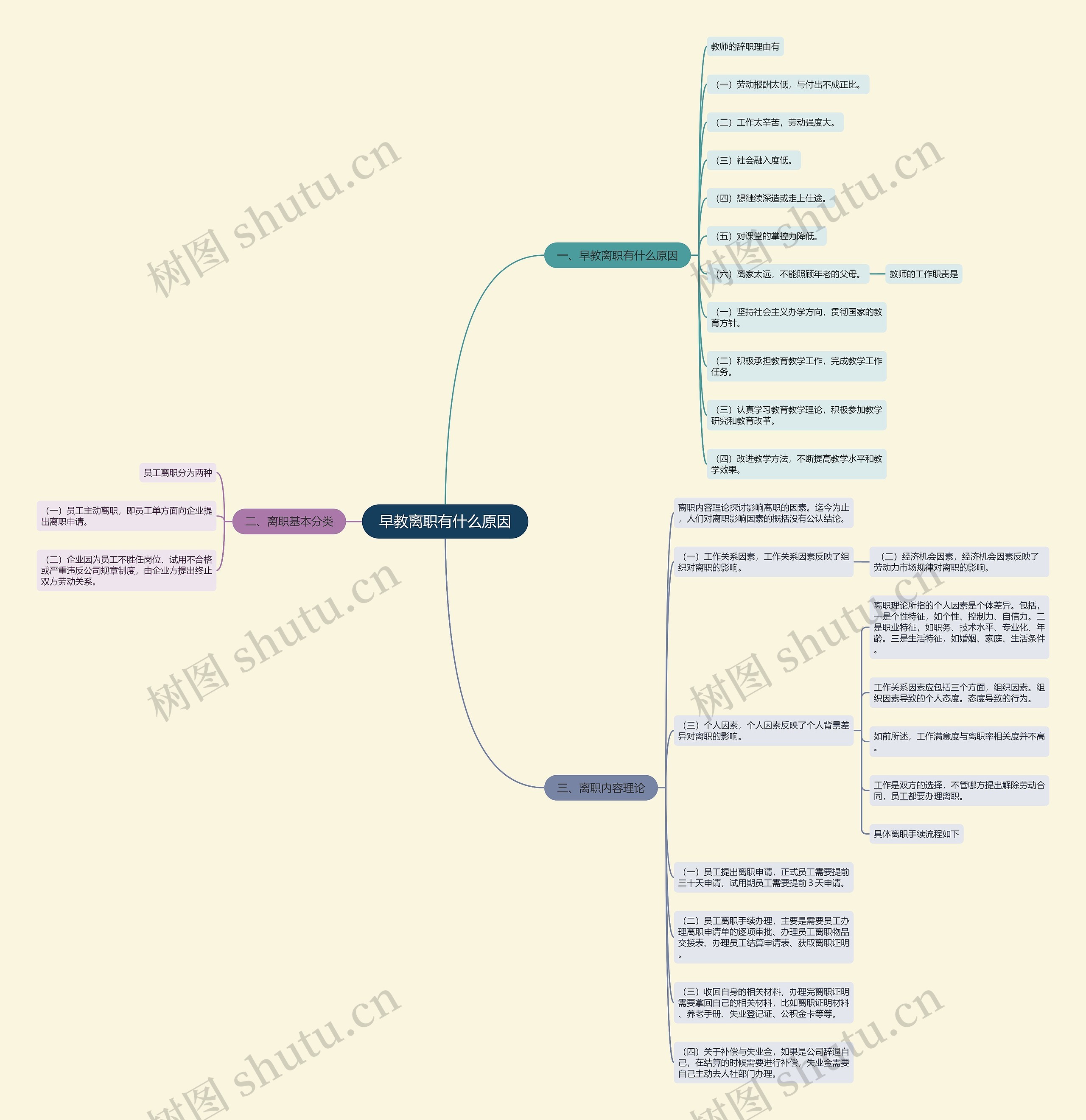 早教离职有什么原因思维导图