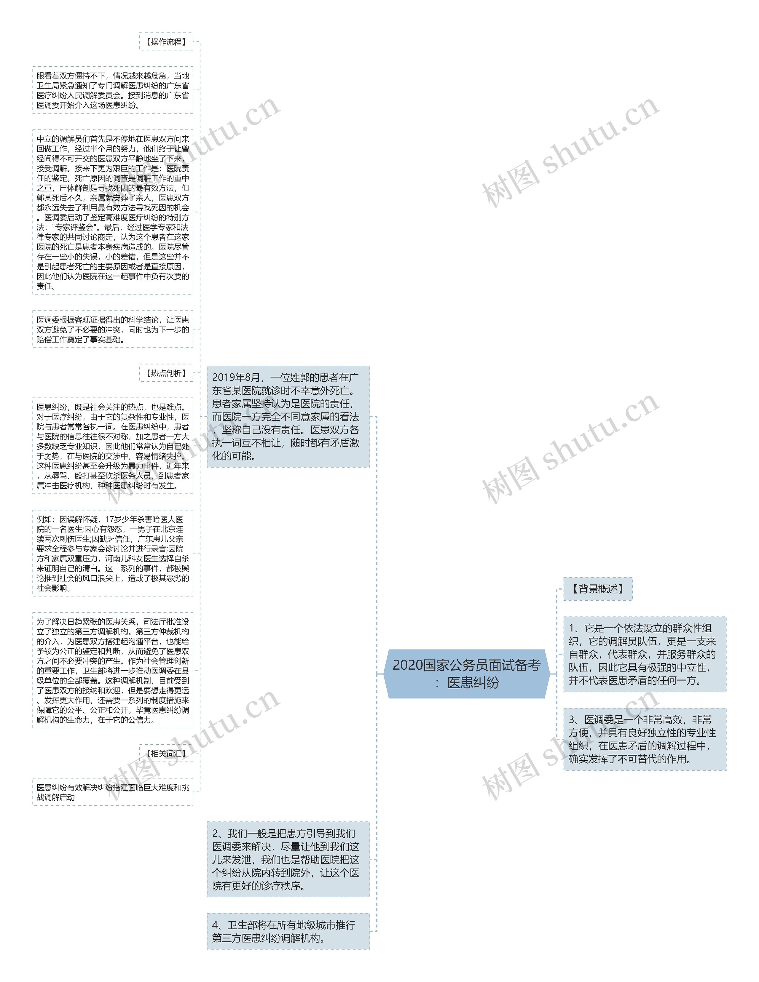 2020国家公务员面试备考：医患纠纷思维导图