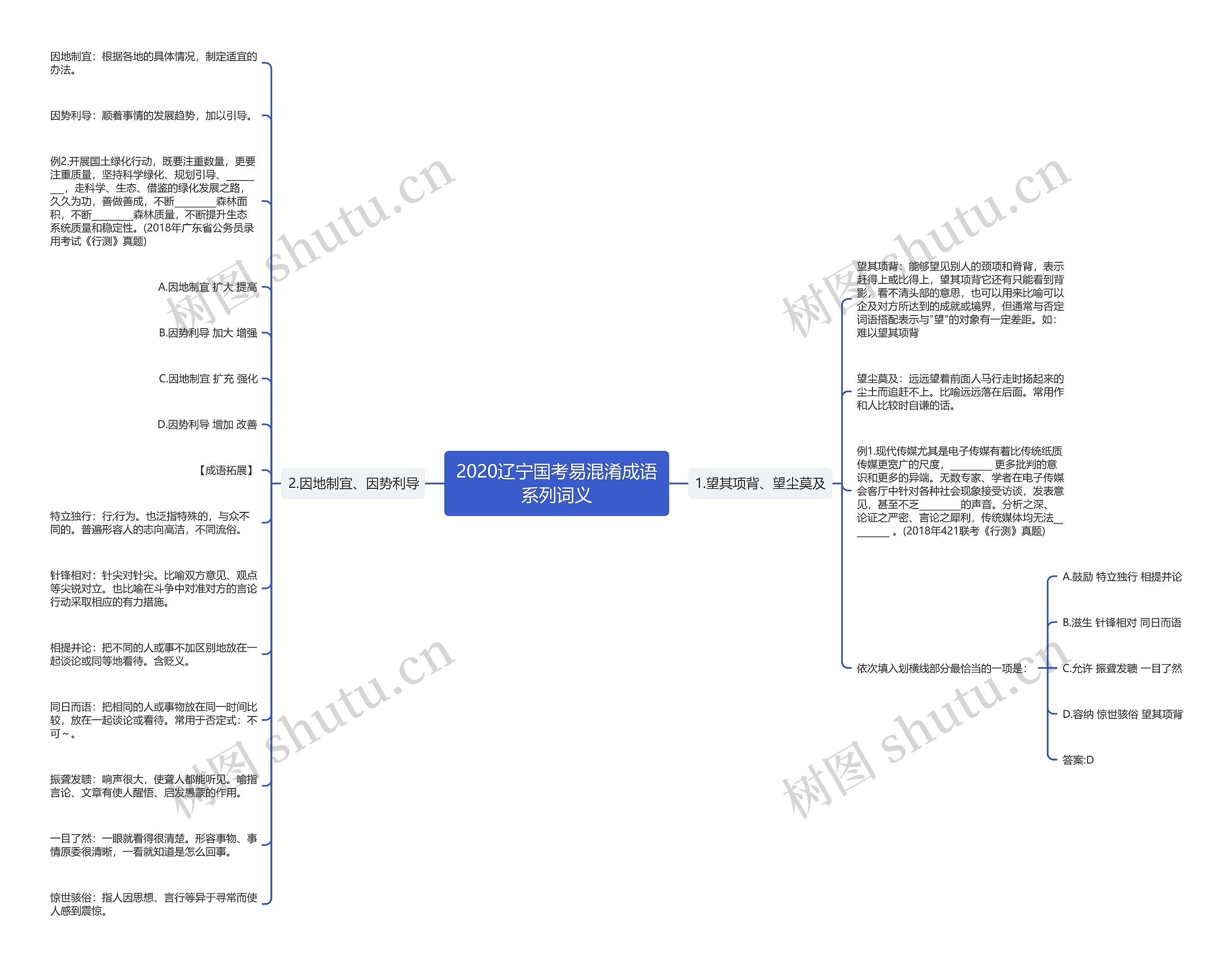 2020辽宁国考易混淆成语系列词义思维导图