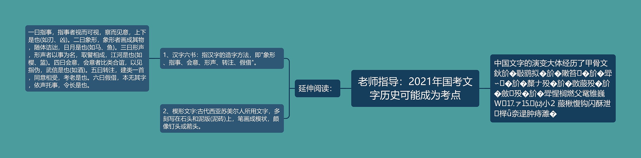 老师指导：2021年国考文字历史可能成为考点思维导图