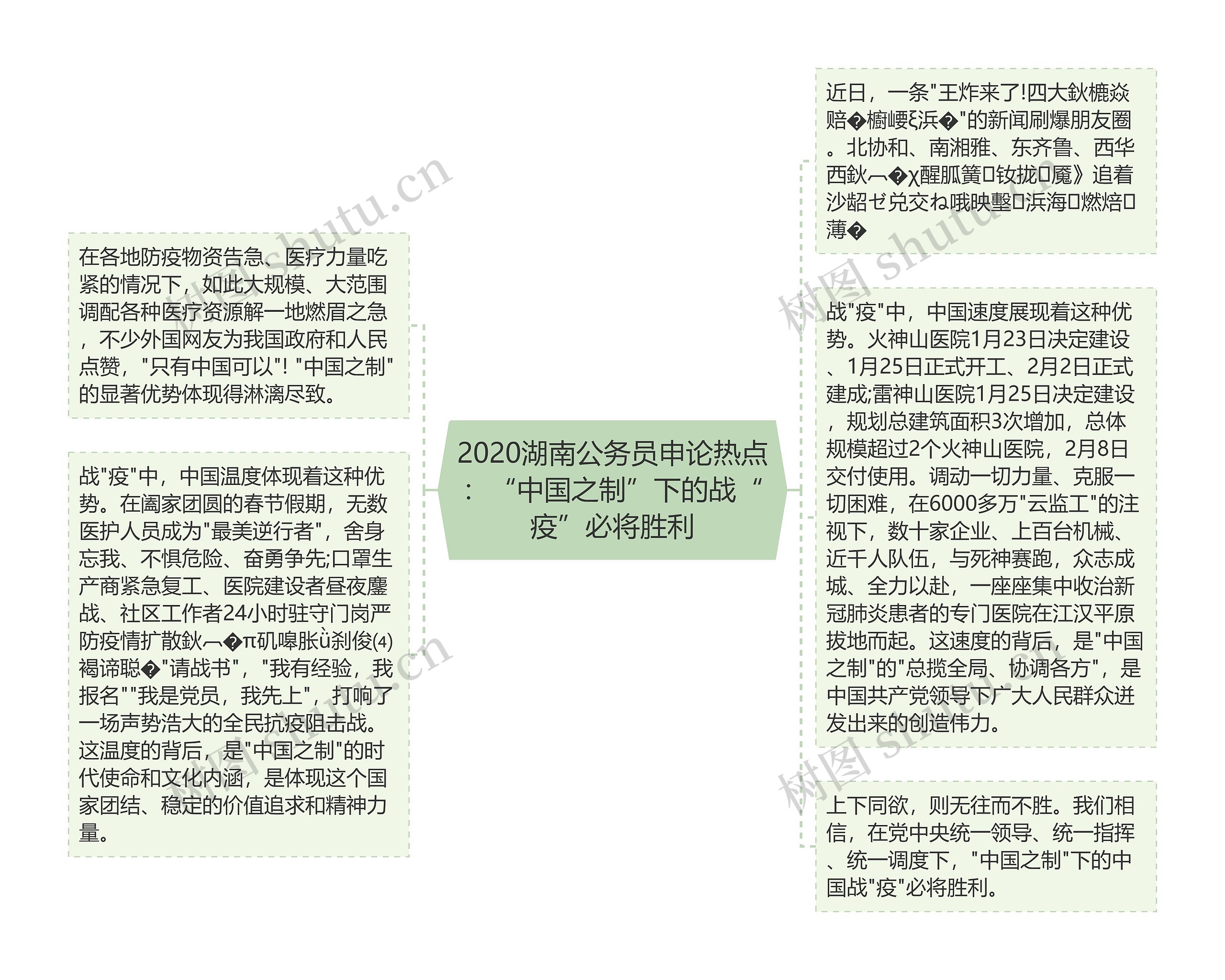 2020湖南公务员申论热点：“中国之制”下的战“疫”必将胜利思维导图