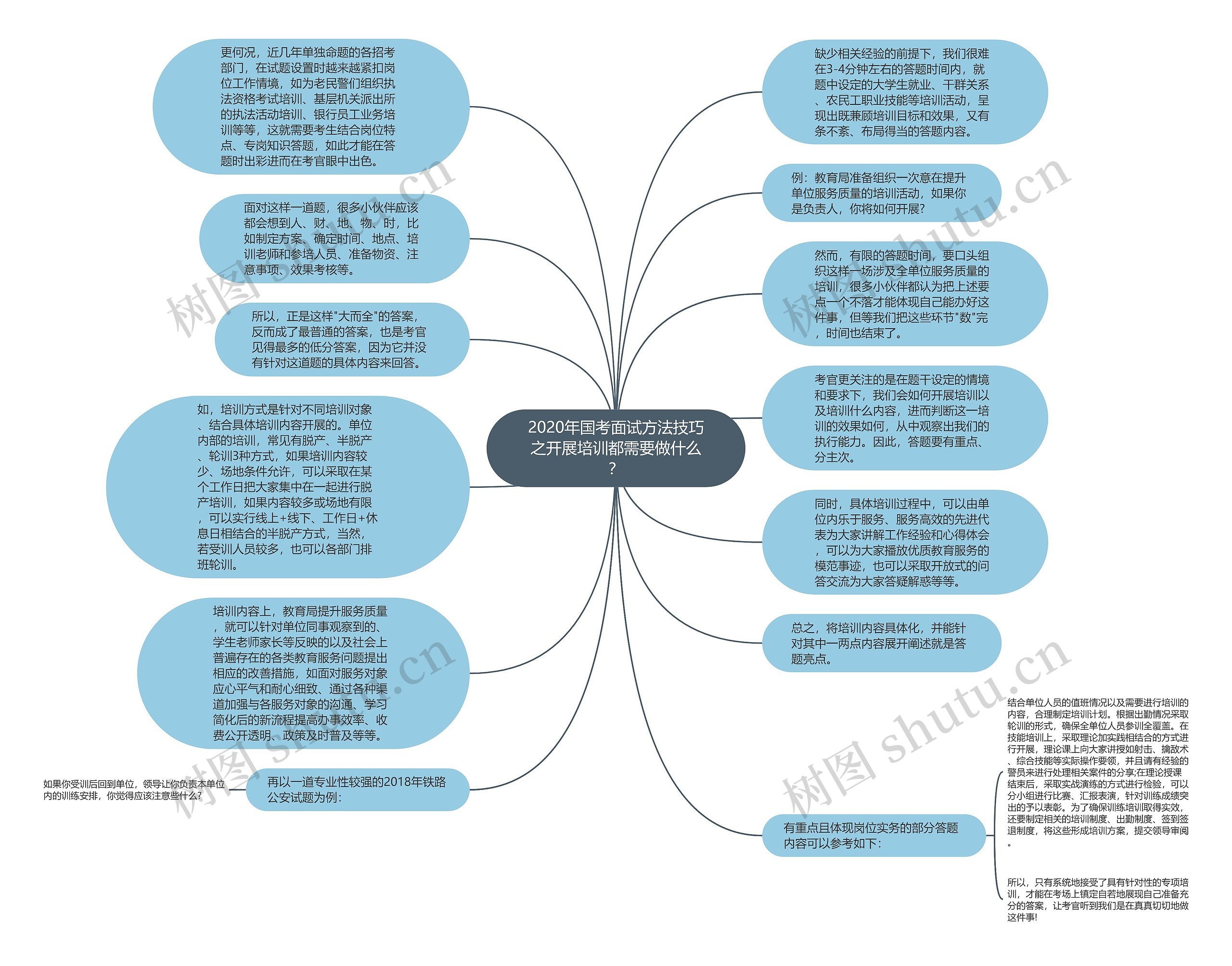 2020年国考面试方法技巧之开展培训都需要做什么？